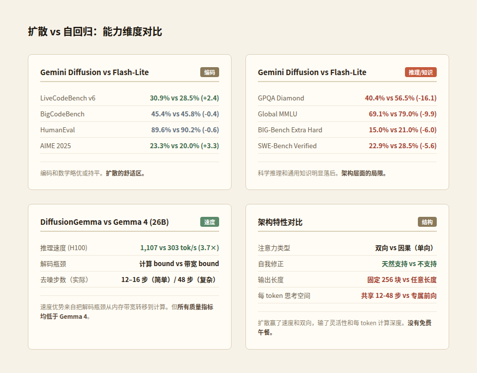 扩散 vs 自回归能力对比