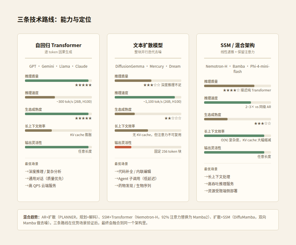 三条技术路线格局