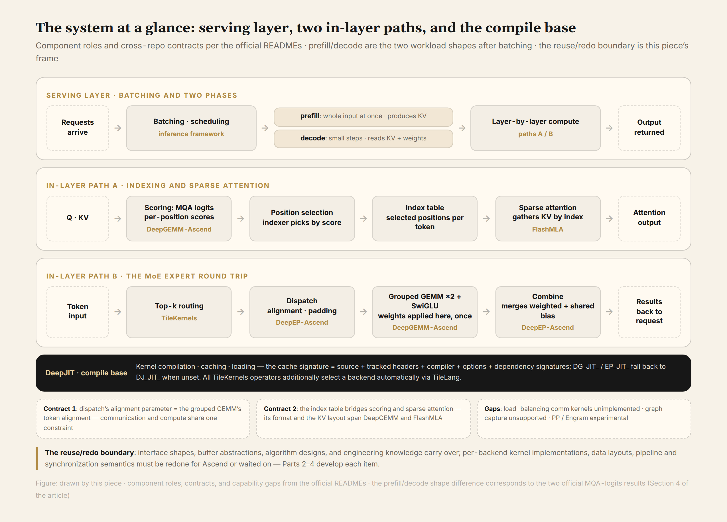 Figure 1 System overview: serving-layer batching with prefill/decode stages, the intra-layer indexing/attention and MoE paths, cross-repository contracts, and the DeepJIT compile base