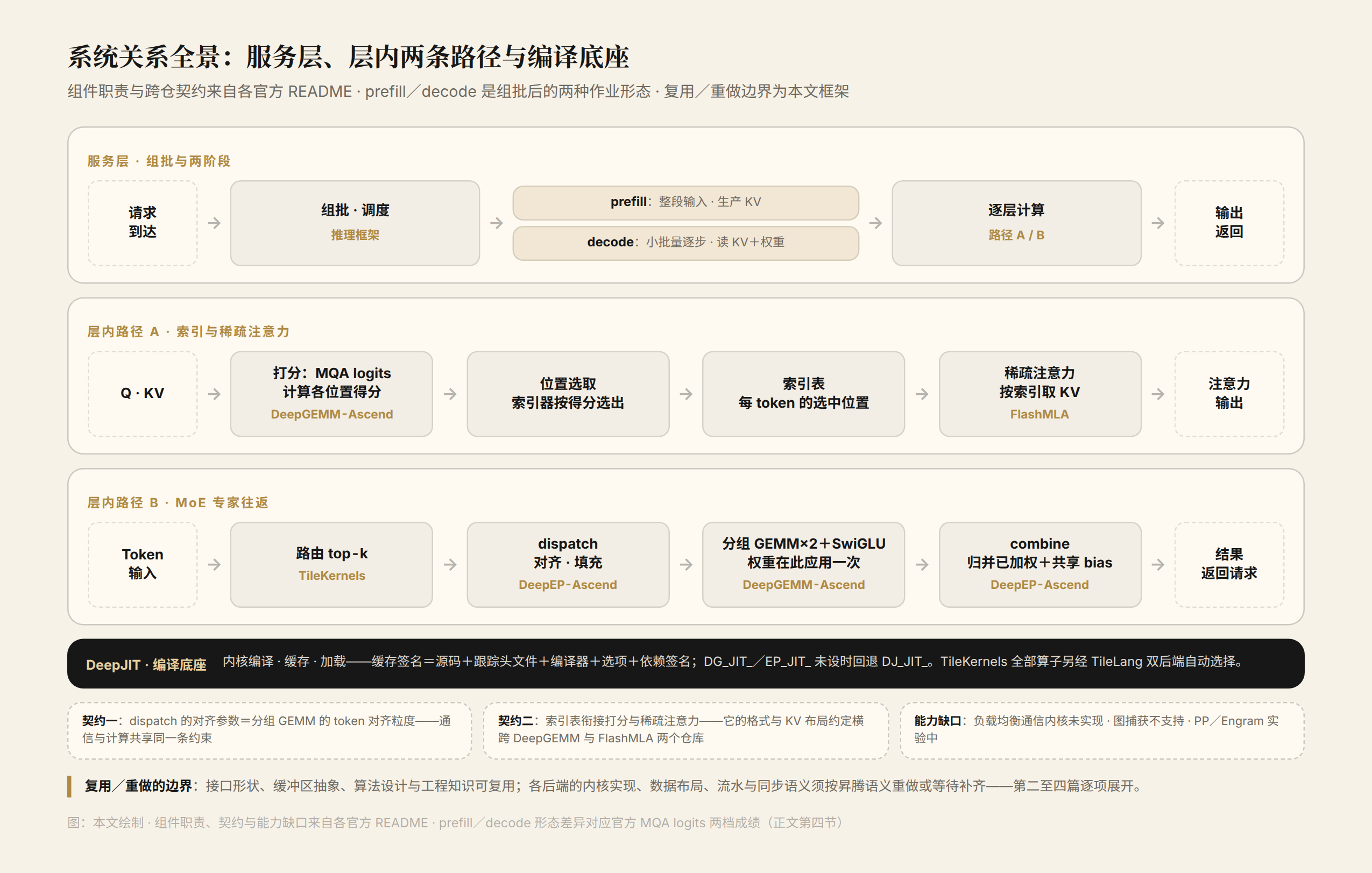 图 1 系统关系全景:服务层的组批与 prefill/decode 两阶段,层内的索引/注意力与 MoE 两条路径,跨仓库契约,以及 DeepJIT 编译底座