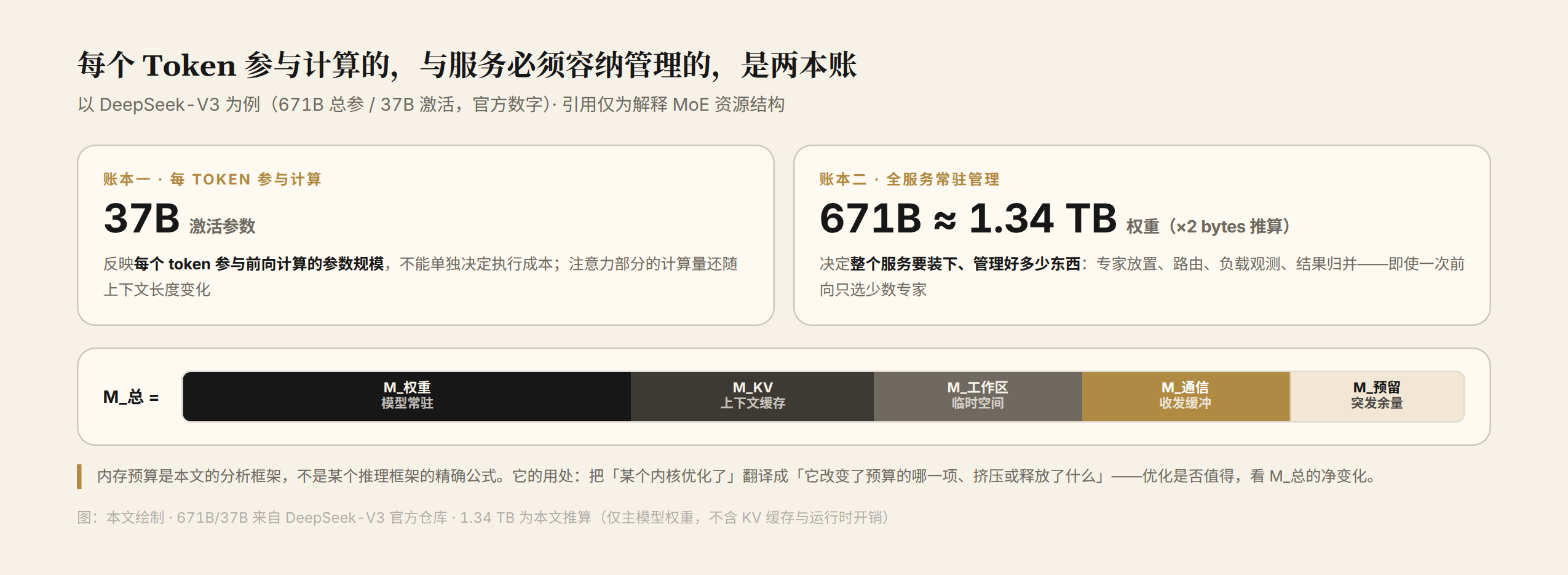 图 2 两本账与内存预算:每个 token 激活的 37B 参数,与全服务常驻的 671B(按 ×2 bytes 推算约 1.34 TB 权重);下方为内存预算的五项分解