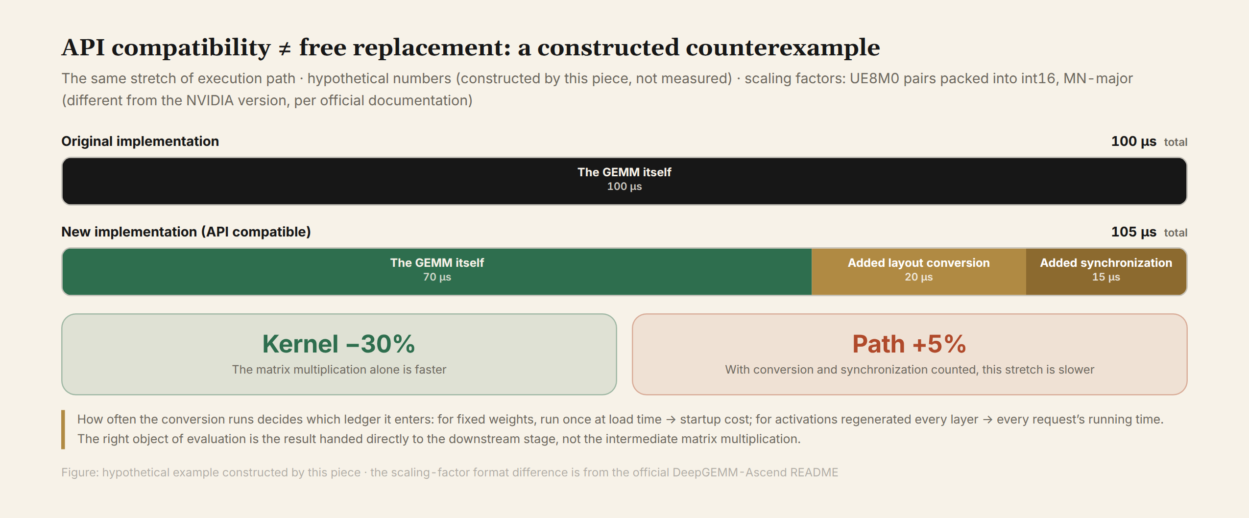Figure 1 The real cost of compatibility: the new GEMM is 30% faster, but with layout conversion and synchronization counted in, the segment is 5% slower (constructed counterexample)