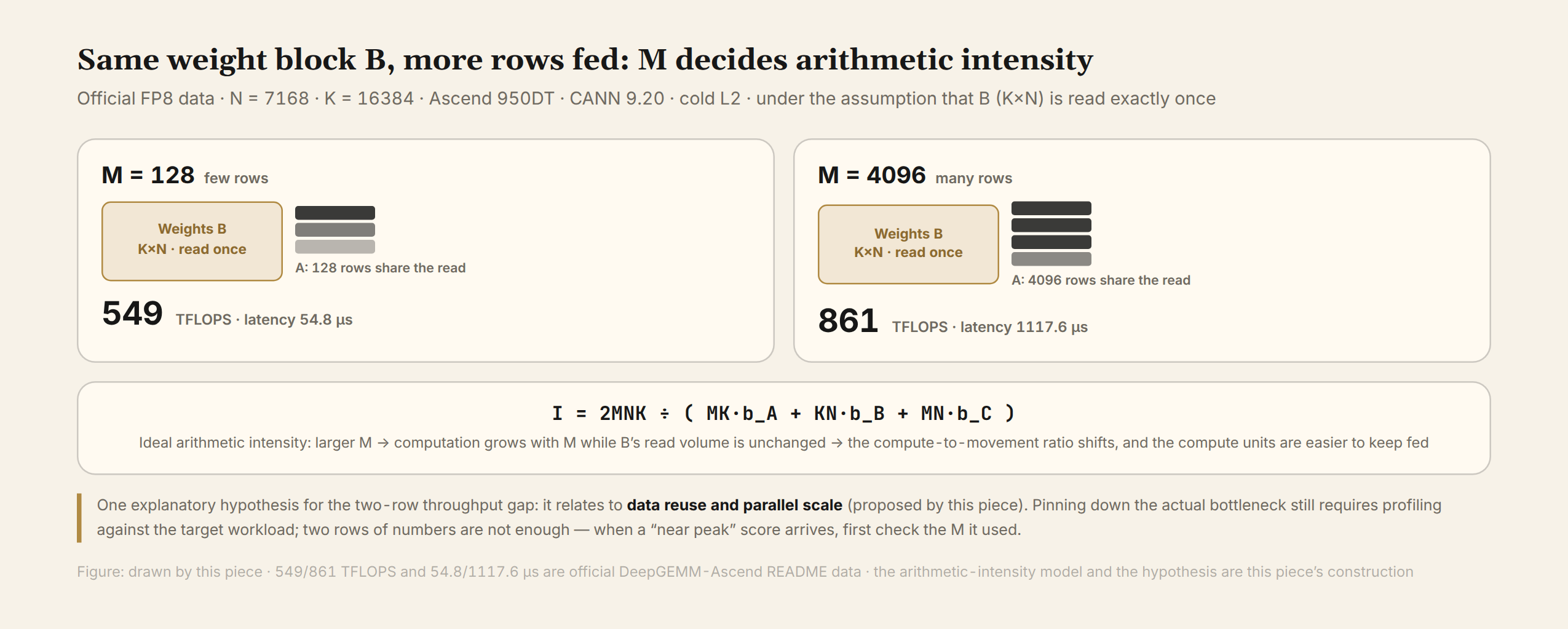 Figure 2 Arithmetic intensity, M=128 versus M=4096: the same weight B read once, feeding 128 versus 4096 rows, throughput 549 versus 861 TFLOPS (official data)