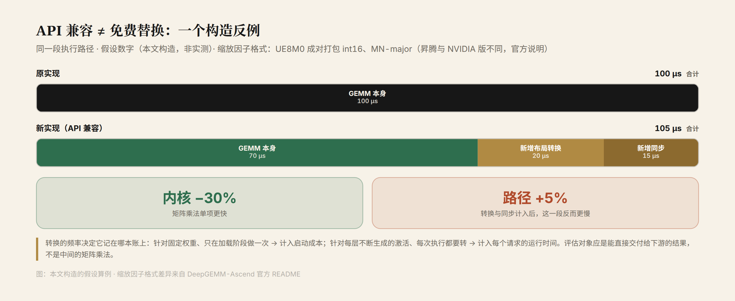 图 1 兼容的真实成本:新 GEMM 耗时降低 30%,但计入布局转换与同步后,这段执行路径反而慢了 5%(本文构造的反例)