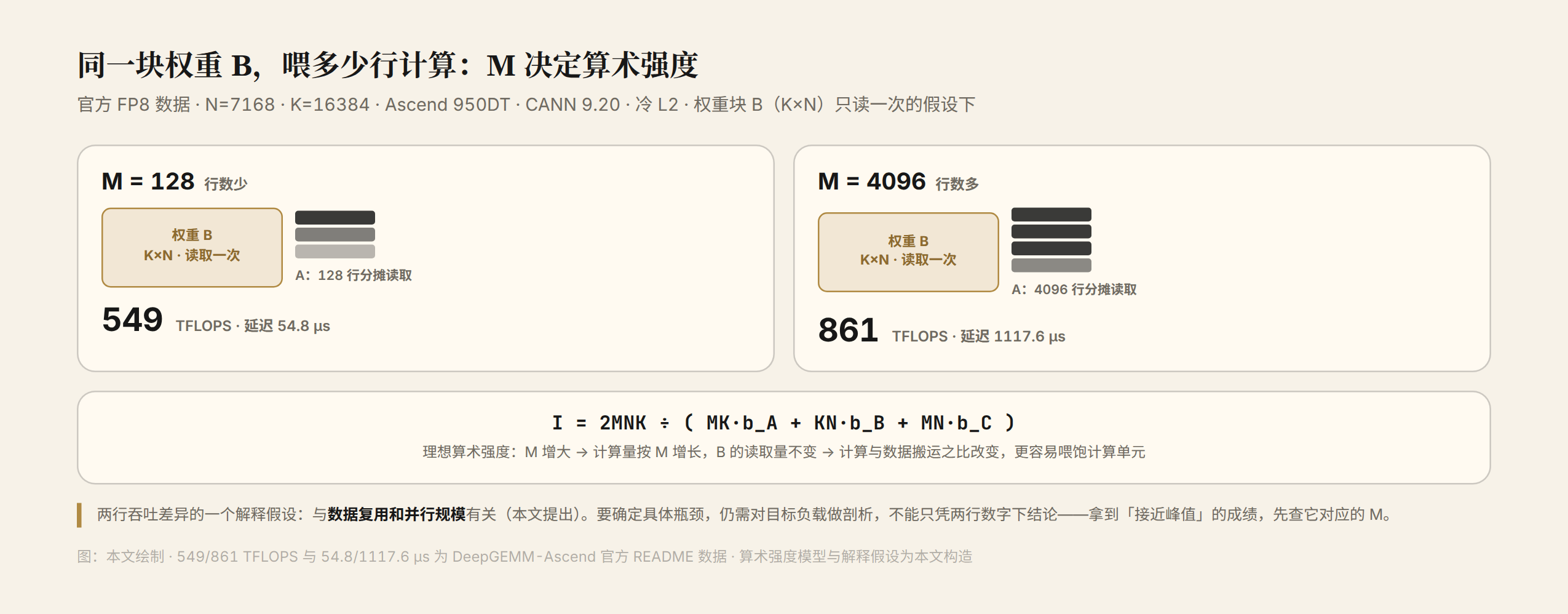 图 2 M=128 与 M=4096 的算术强度对比:同一块权重 B 读取一次,分别供 128 行和 4096 行计算使用,吞吐为 549 和 861 TFLOPS(官方数据)