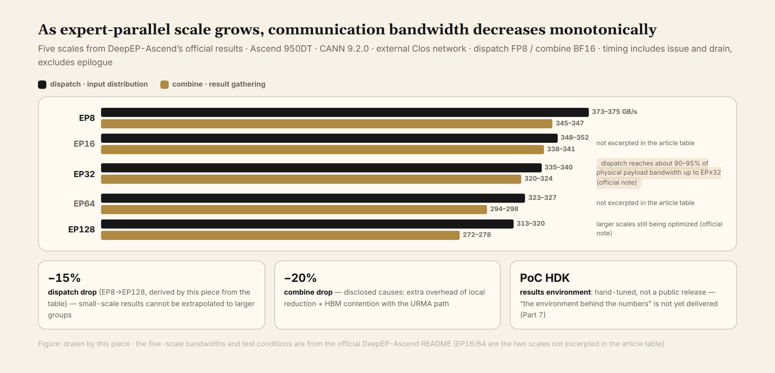 Figure 1 Five bandwidth tiers, EP8 to EP128, declining monotonically: dispatch versus combine, with officially explained causes and test conditions (official data)