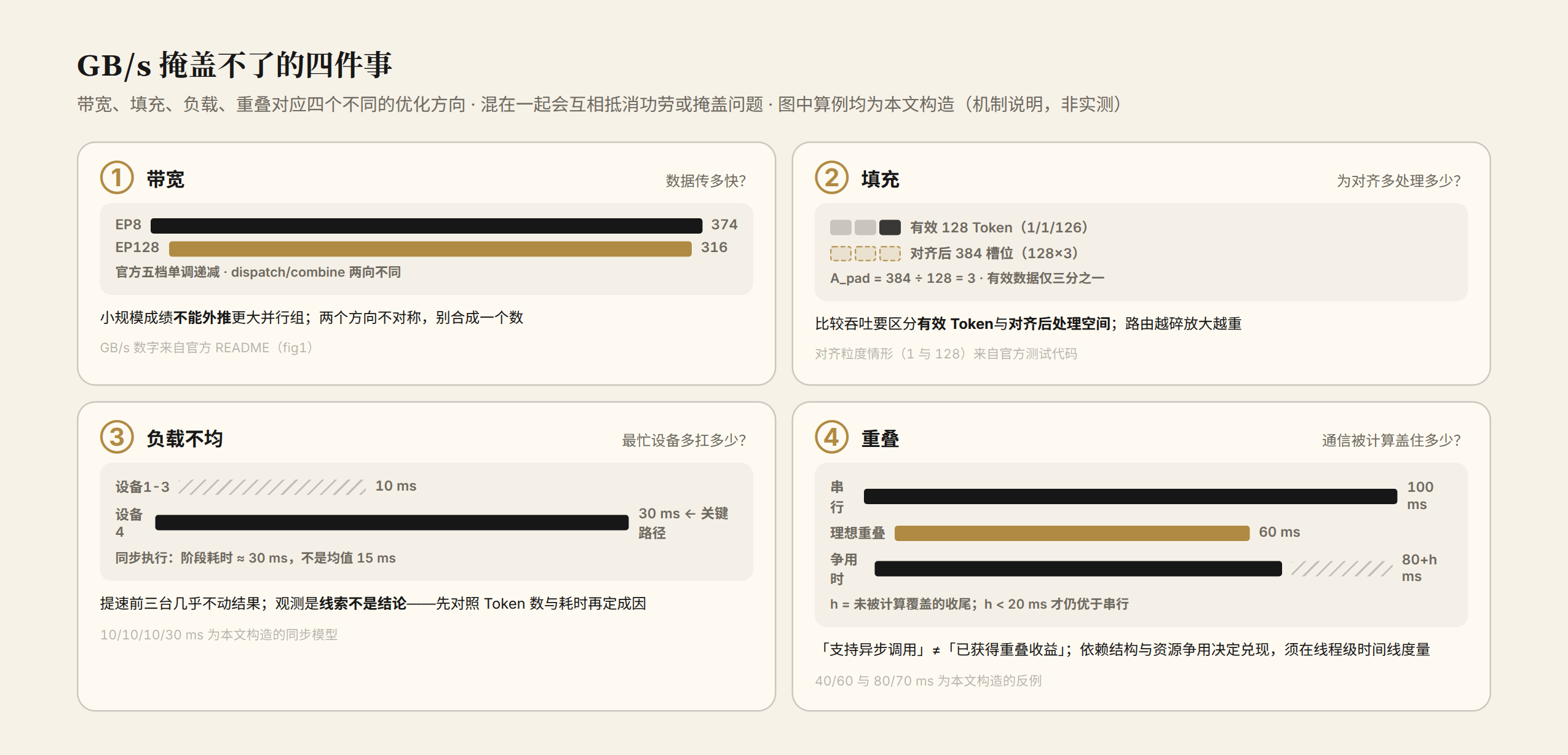 图 2 MoE 通信的四个观察维度:带宽、填充、负载不均、重叠,以及各自的观测要点(含本文构造的算例)
