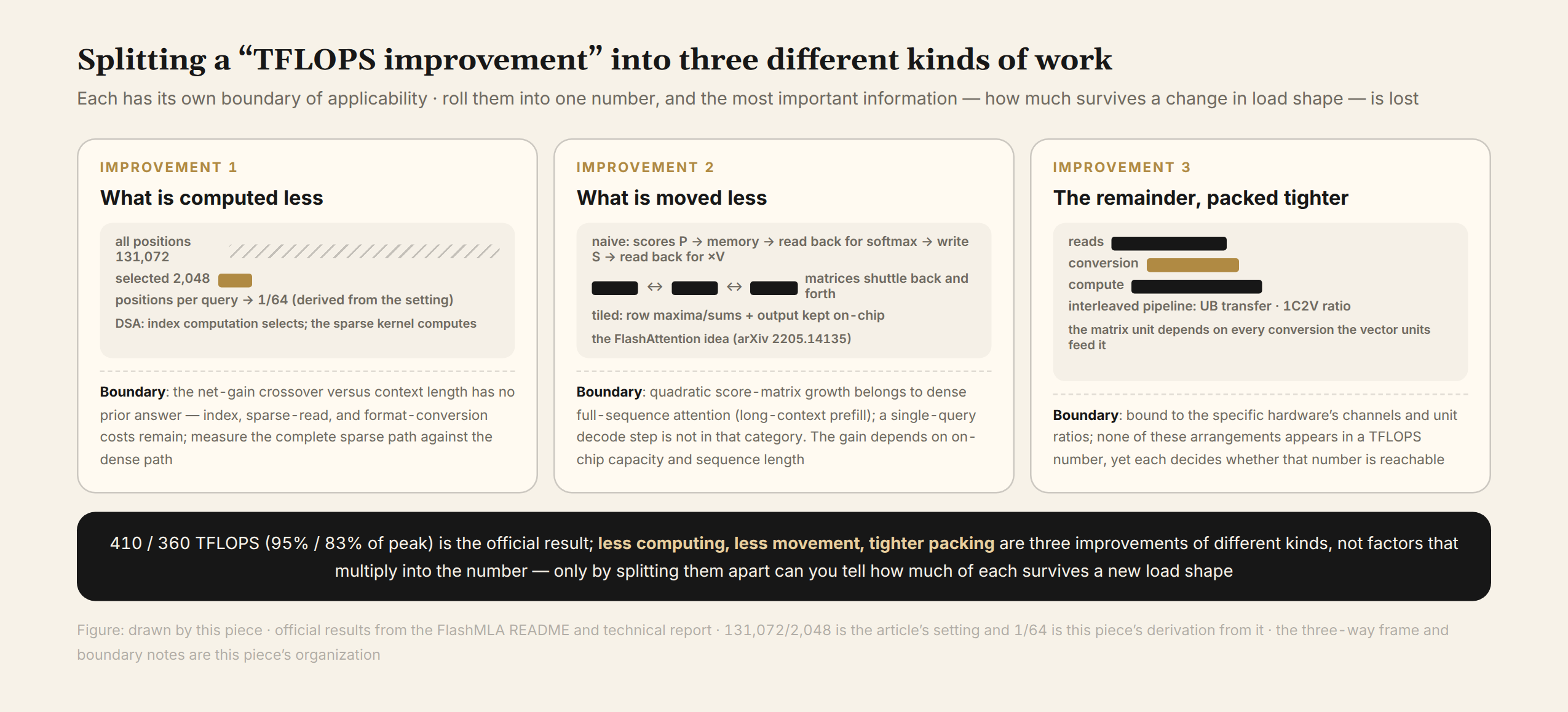 Figure 2 Three improvements of different natures: compute less (sparse selection), move less (tiled on-chip accumulation), pack tighter (supply line and pipeline), each with its applicable boundary