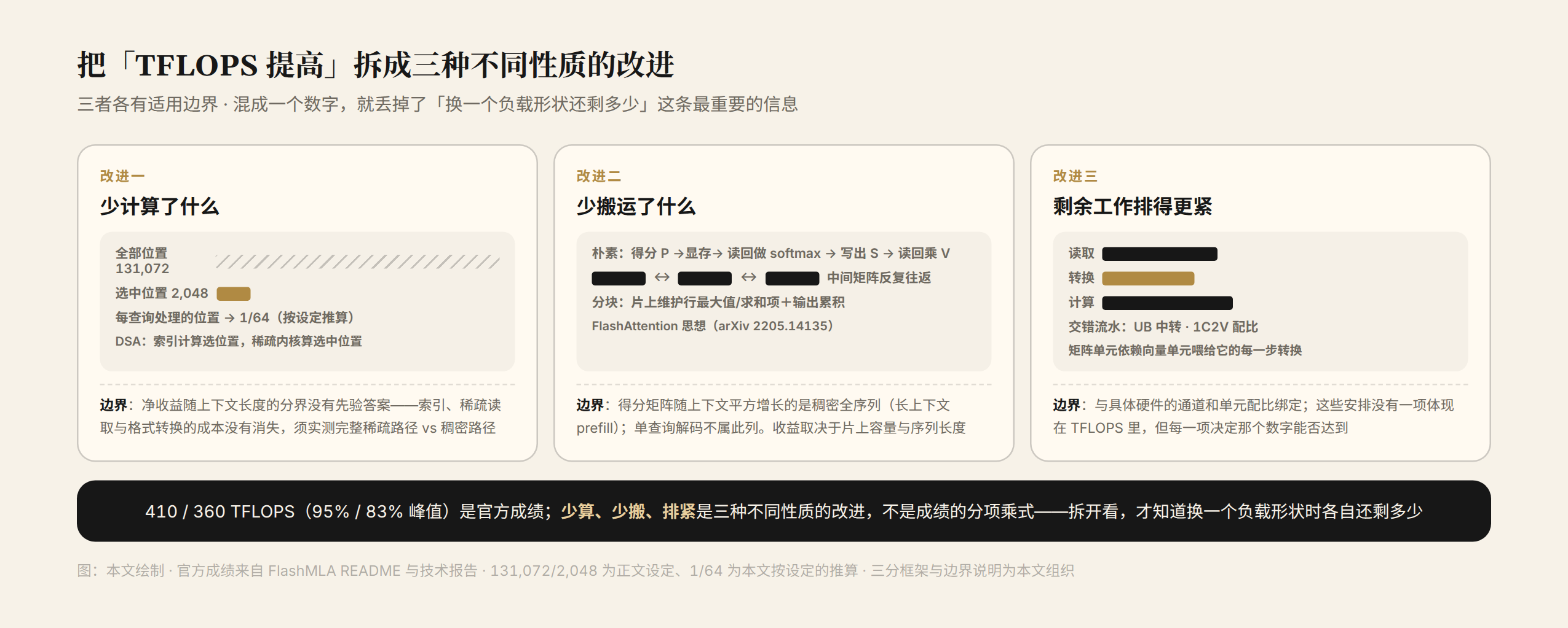 图 2 三种性质不同的改进：少算（稀疏选择）、少搬（分块与片上累积）、排紧（供给线与流水），以及各自的适用边界
