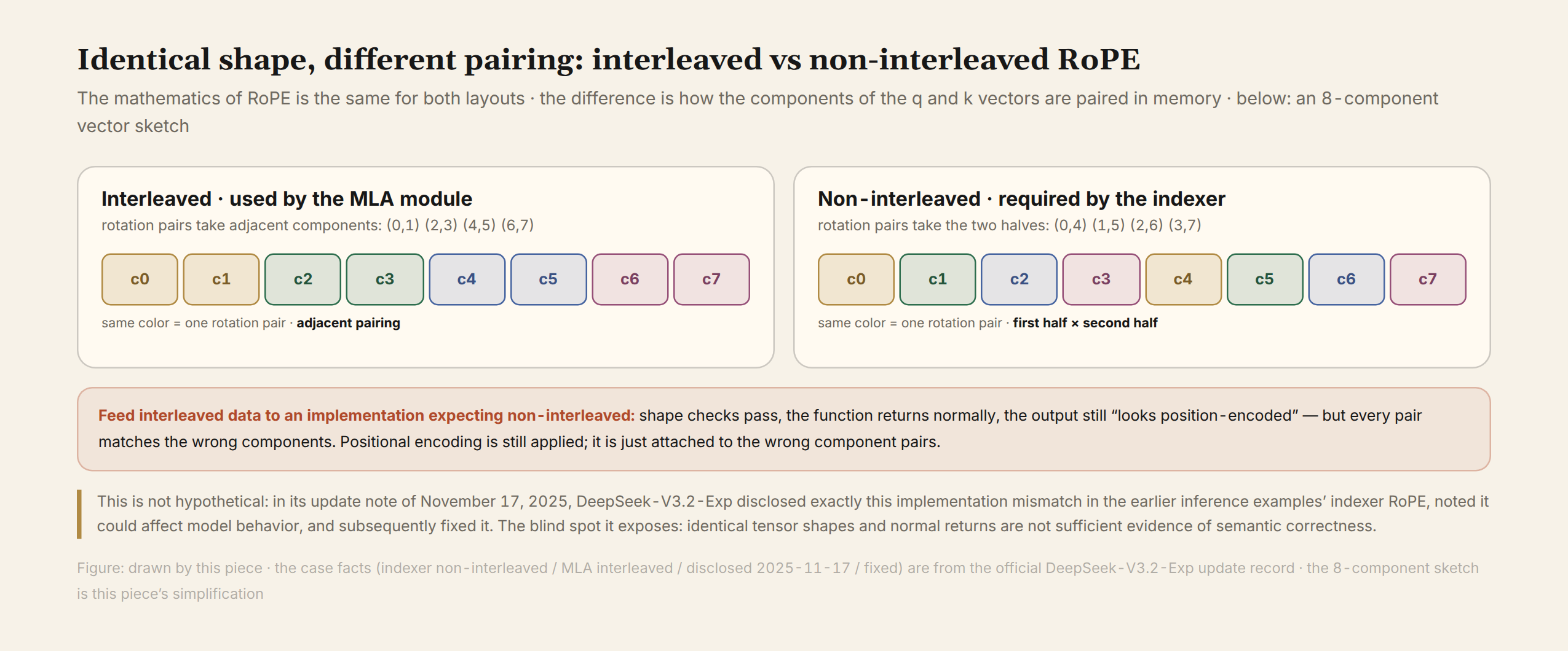 Figure 1 RoPE’s interleaved and non-interleaved layouts: the same vector, different pairings; shape checks pass while every pair is wrong (illustration drawn from the public case)