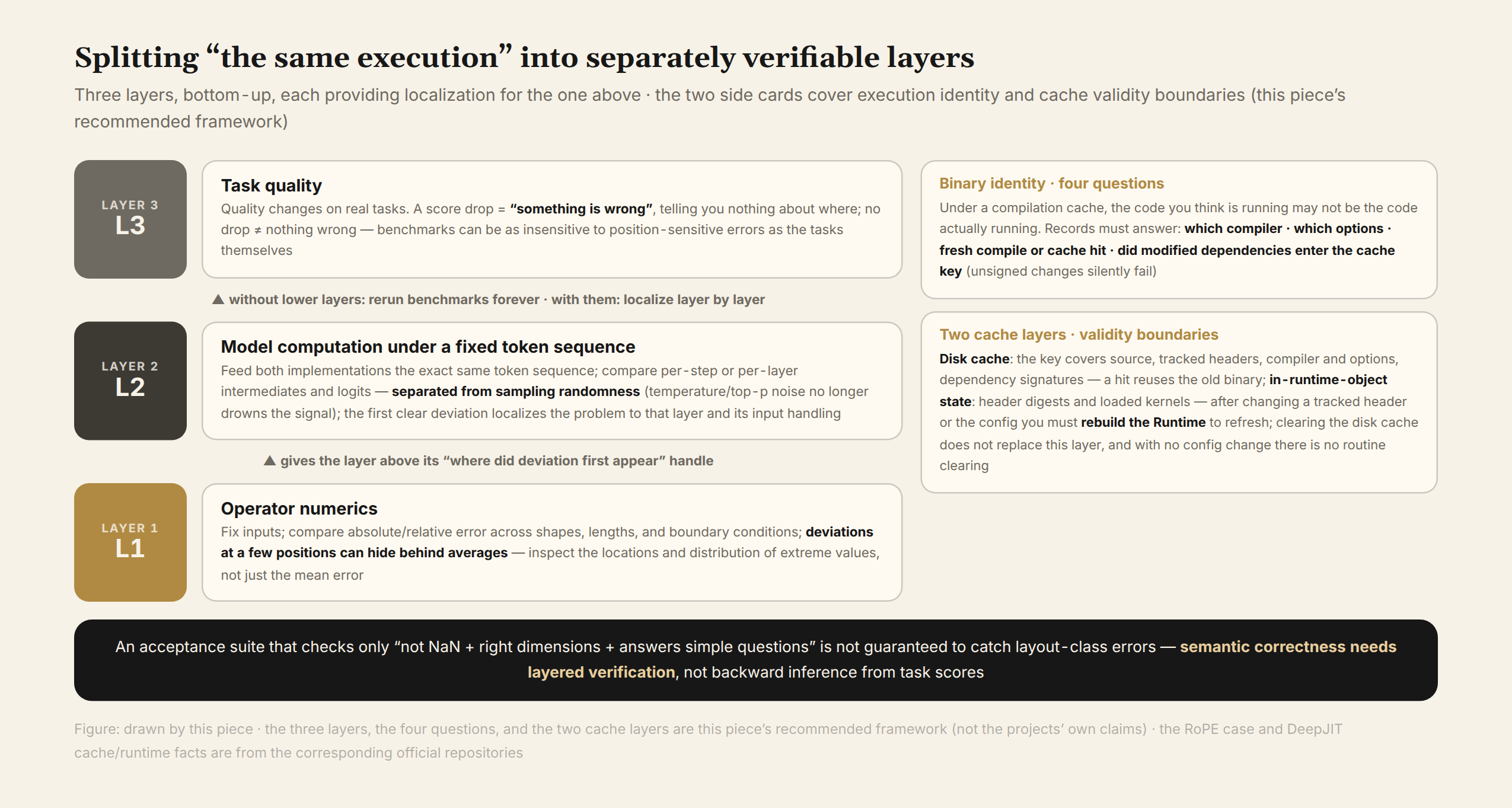 Figure 2 The three-layer structure of correctness checking: operator numerics, fixed token sequences, task quality; plus the four binary-identity questions and the two cache layers’ effective ranges