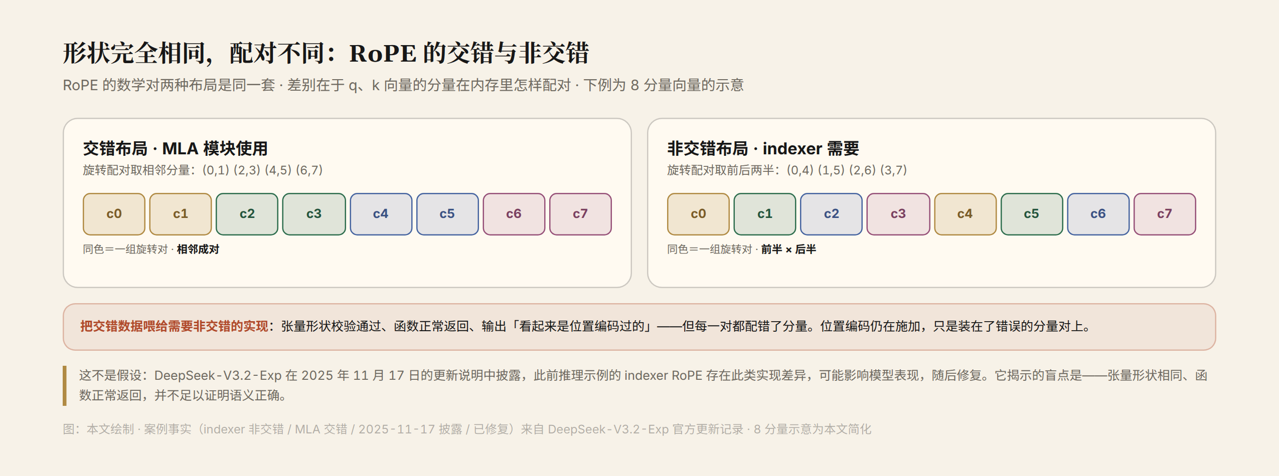 图 1 RoPE 的交错与非交错布局:同一个向量,配对方式不同;形状校验能通过,但每一对都配错了(据公开案例绘制的示意图)