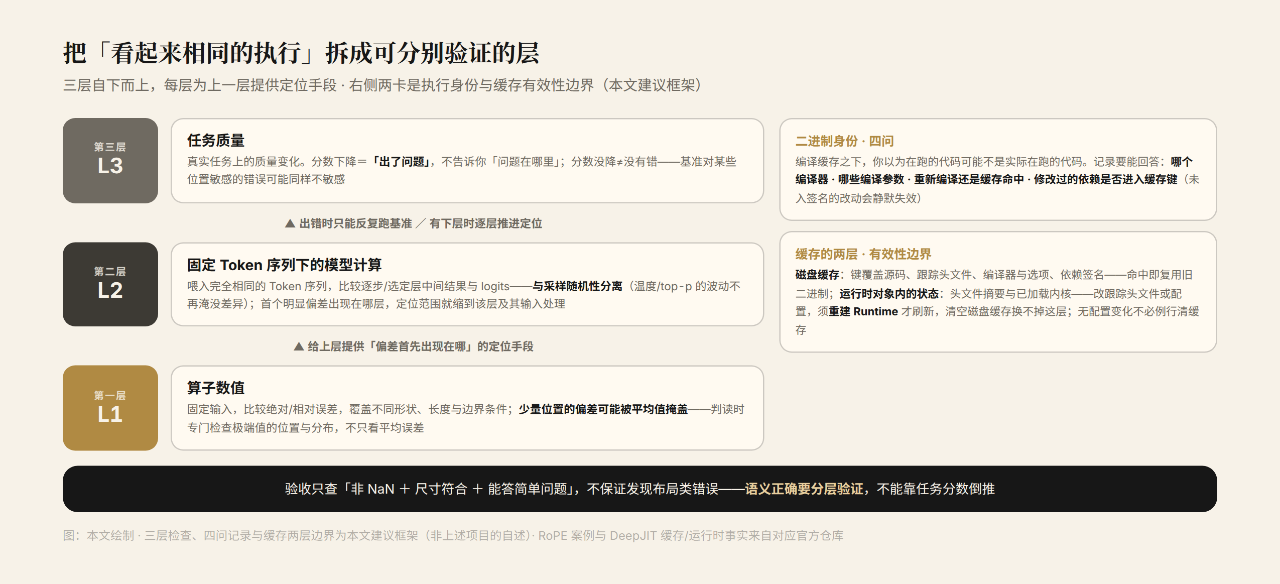 图 2 正确性检查的三层结构:算子数值、固定 Token 序列、任务质量;另附二进制身份四问和缓存两层的有效范围