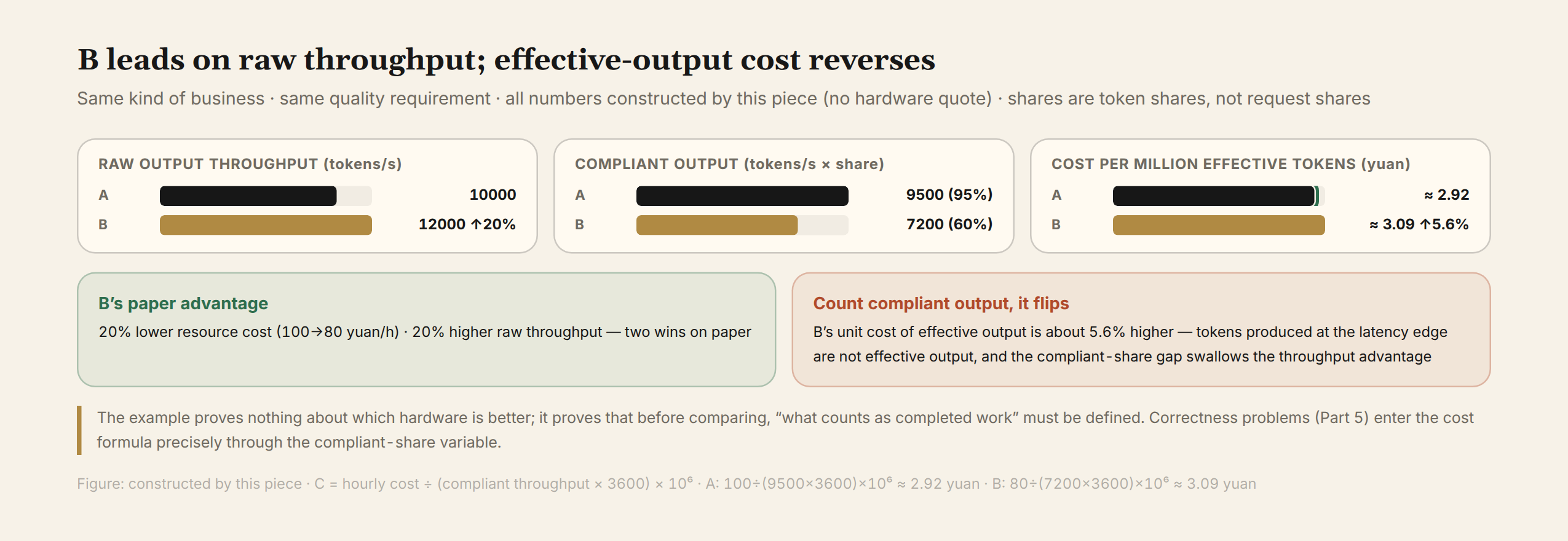 Figure 1 The cost-reversal example: B leads on raw throughput and resource cost, A overtakes on effective output, at 2.92 versus 3.09 yuan per million effective tokens (constructed)