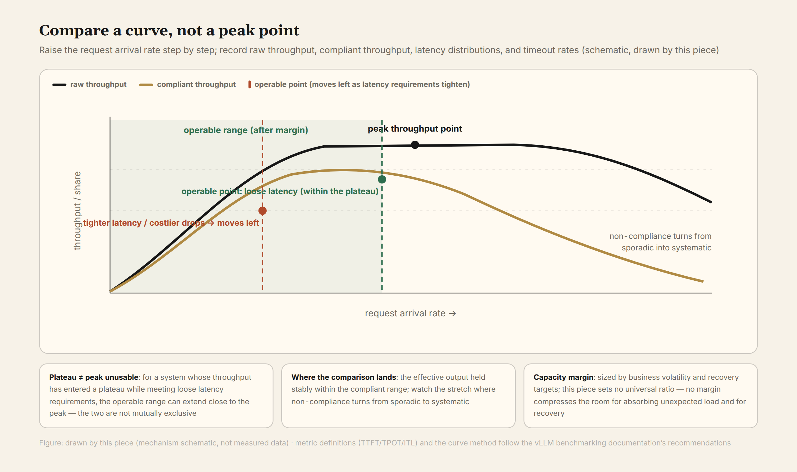 Figure 2 Load curves and the operable range: throughput plateaus, compliant throughput varies with load; as latency requirements tighten, the operating point moves forward (illustrative)