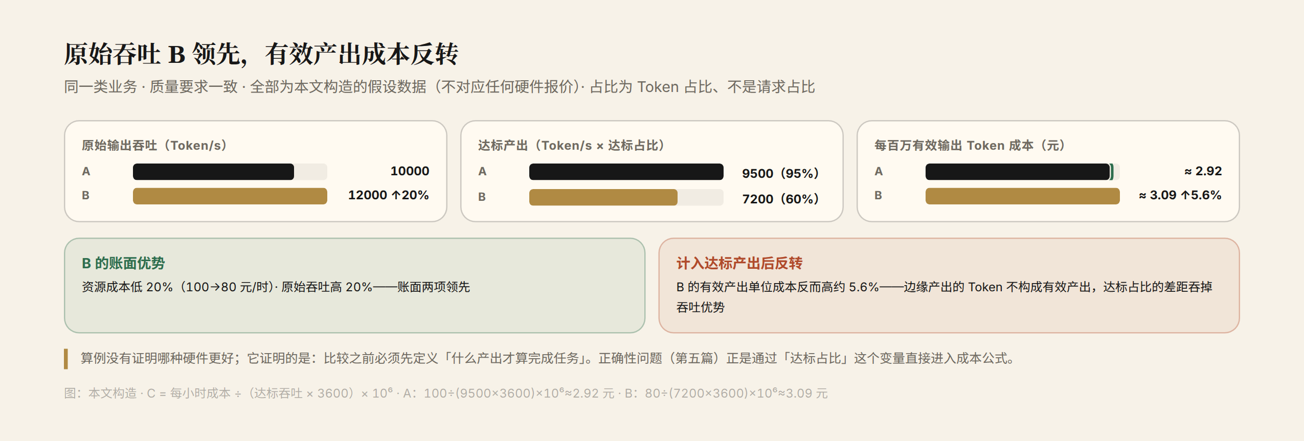图 1 成本反转算例:B 在原始吞吐和资源成本上领先,A 在有效产出上反超,每百万有效 Token 成本为 2.92 元对 3.09 元(本文构造)