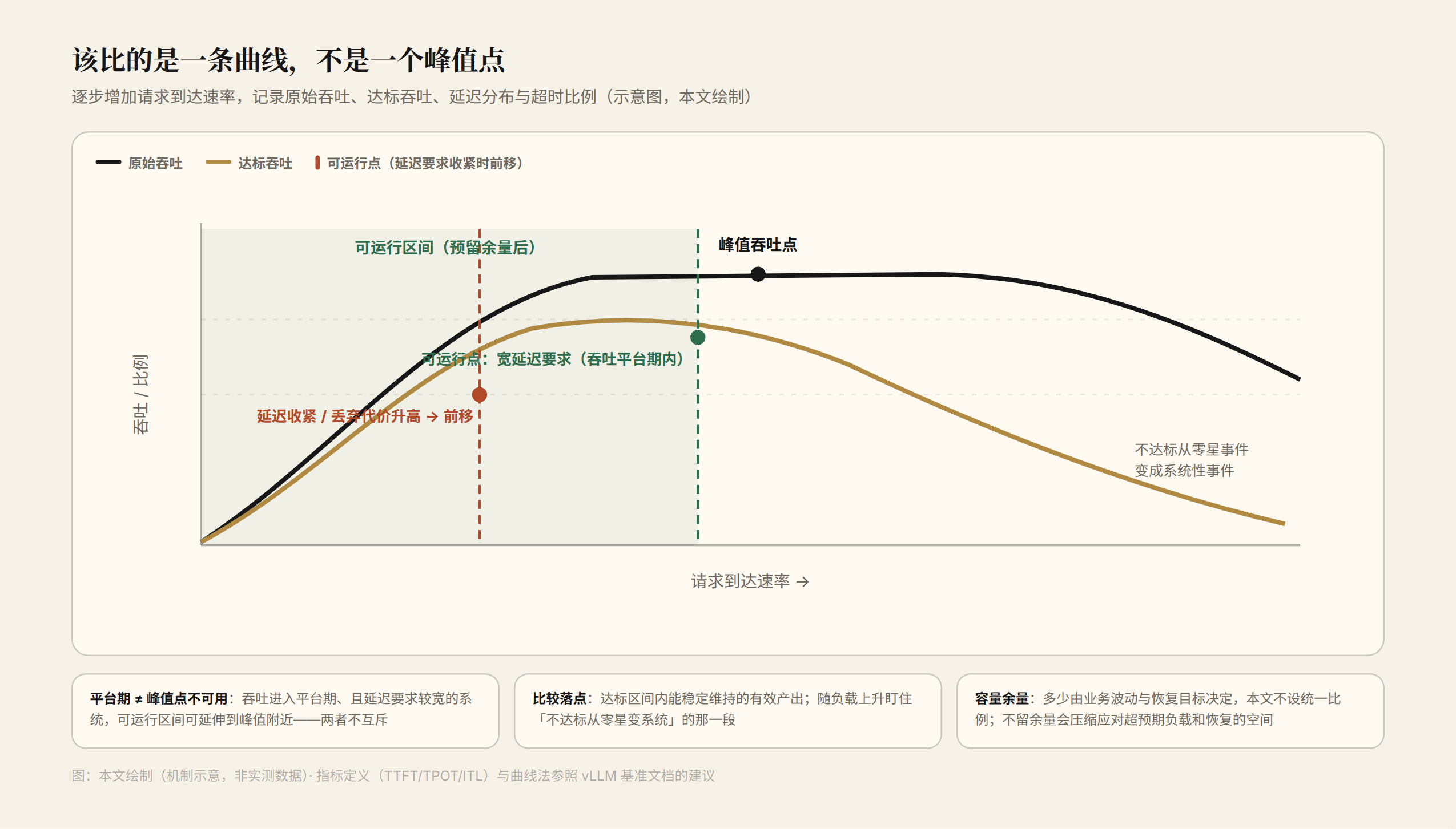 图 2 负载曲线与可运行范围:吞吐进入平台期,达标吞吐随负载变化;延迟要求收紧时,可运行点前移(示意图)