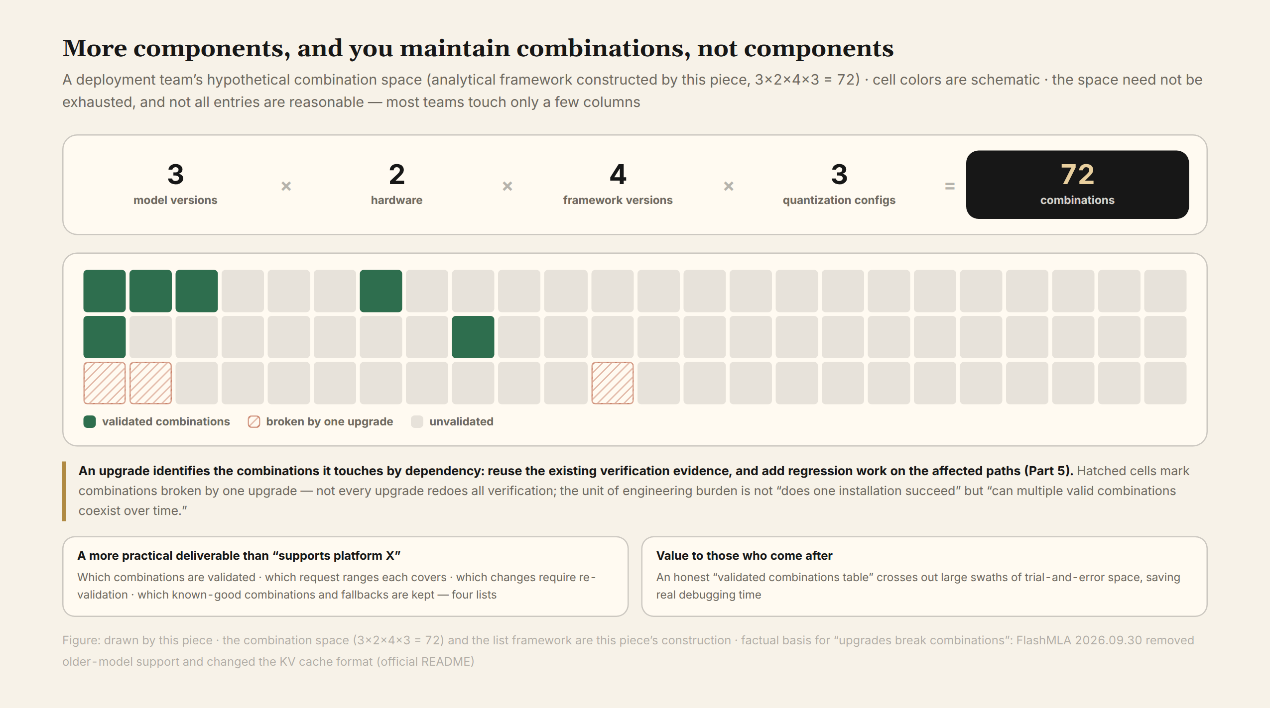 Figure 1 The combination space: 3 models × 2 hardware × 4 framework versions × 3 quantizations, 72 combinations; a few verified, some broken by one upgrade (constructed frame)