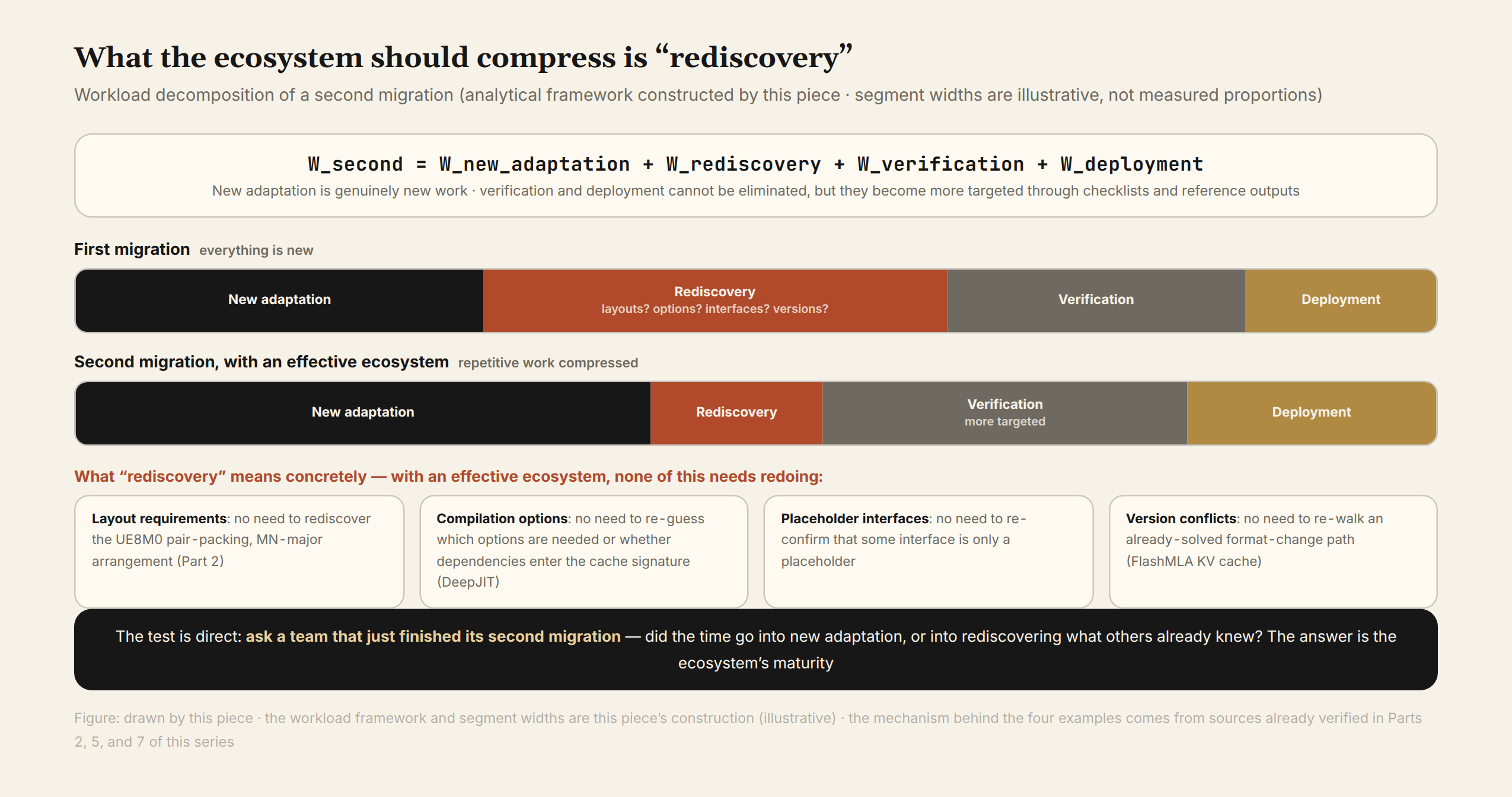 Figure 2 The second migration’s workload decomposition: new adaptation, rediscovery, verification, deployment; when the ecosystem works, “rediscovery” is what gets compressed (illustrative)