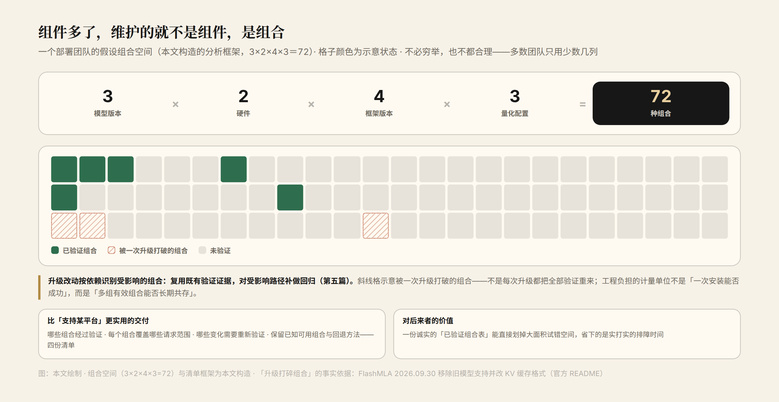 图 1 组合空间示意:3 个模型 × 2 种硬件 × 4 个框架版本 × 3 套量化配置,共 72 种组合;其中少数已经验证,有一部分会被一次升级打破(本文构造框架)