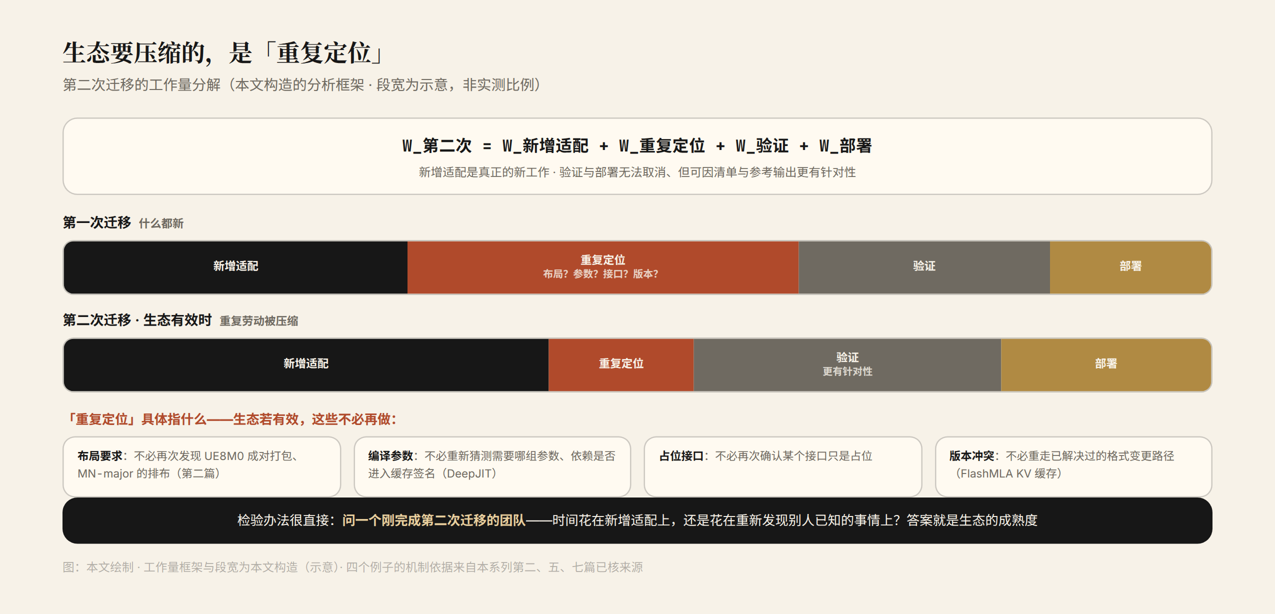 图 2 第二次迁移的工作量分解:新增适配、重复定位、验证、部署四部分;生态起作用时,被压缩的是「重复定位」(示意图)