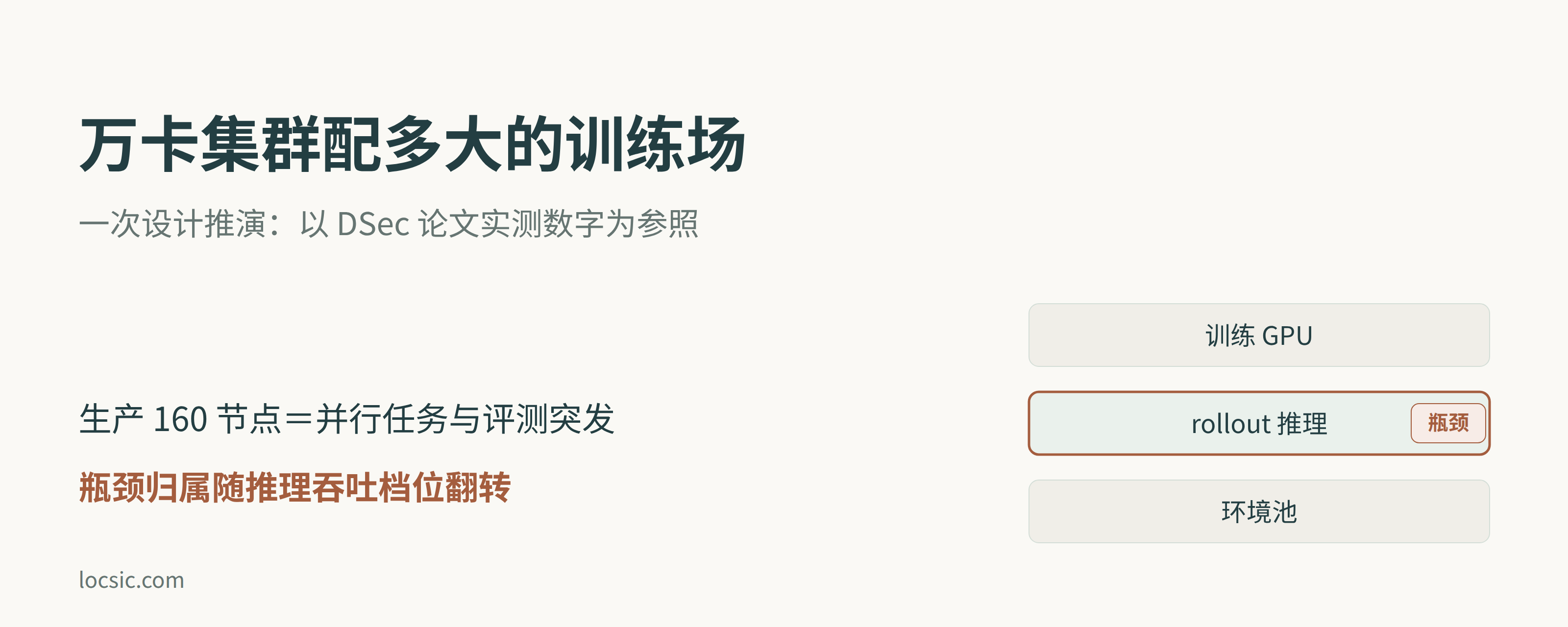 万卡集群训练场配比的推演示意图