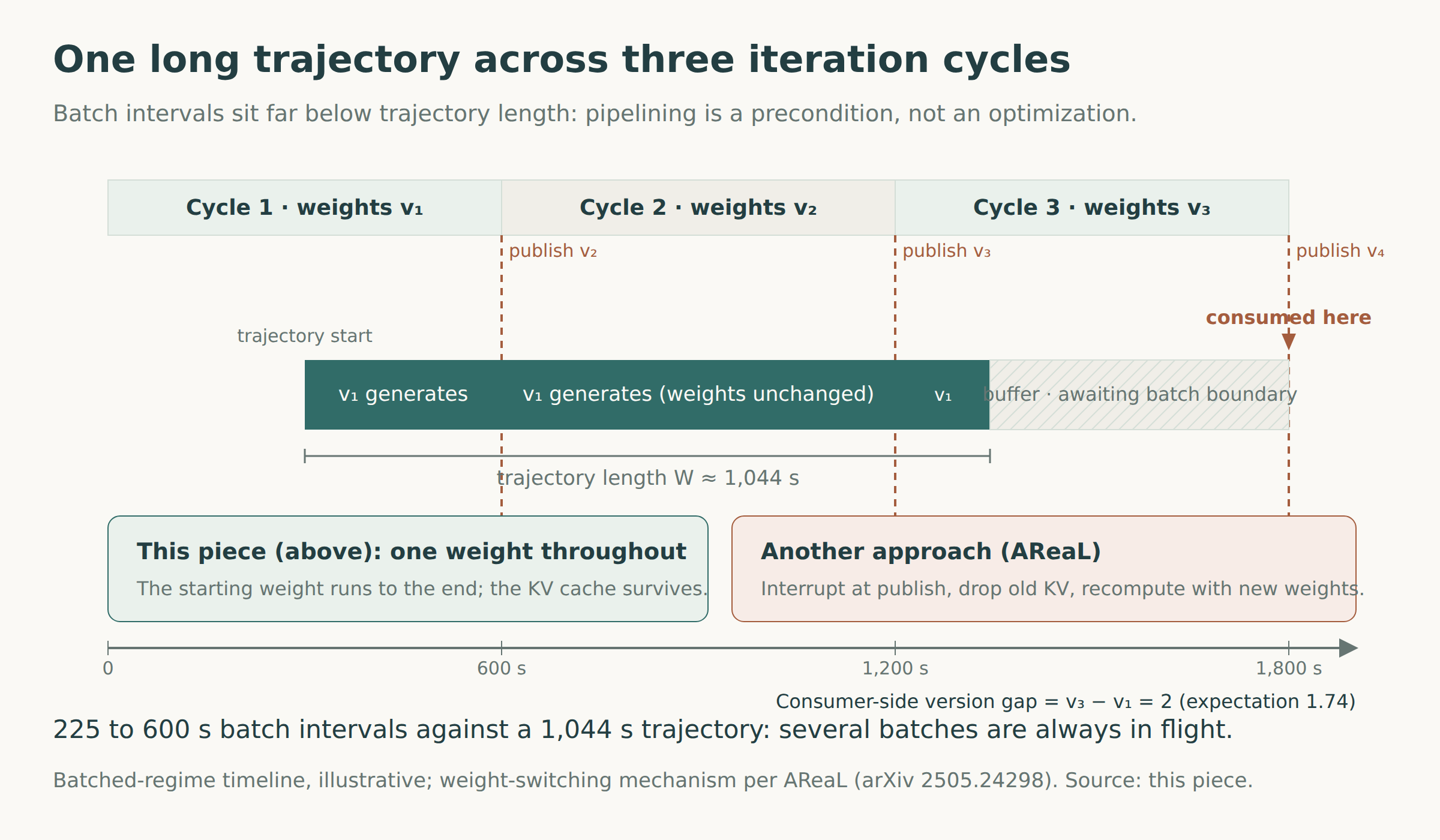 Figure 1: One long trajectory across several iteration cycles: fixed-weight generation, batch-boundary consumption, and how the version gap forms, contrasted with AReaL’s mid-run switching. The gap between generation and consumption is both a throughput question and a consistency question. Source: this piece’s schematic.
