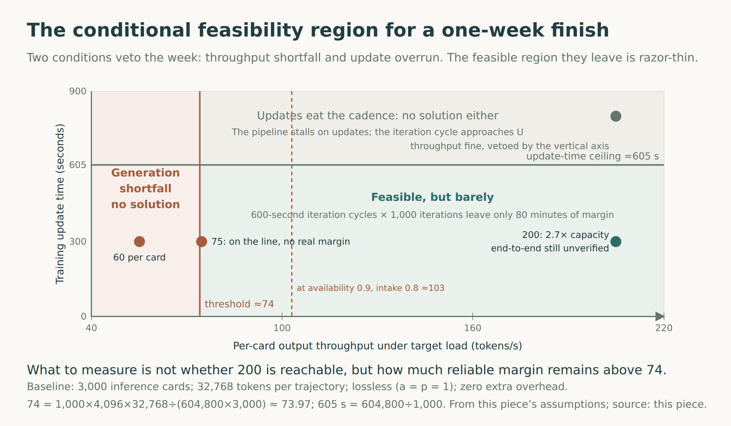 Figure 2: The conditional feasibility region for a one-week finish: the horizontal axis is per-card output throughput under target load, the vertical axis training update time; the feasible region only marks resource-time conditions under ideal overlap, with environment and freshness still to verify. All boundaries computed from this piece’s assumptions, pending measurement. Source: this piece’s derivation.