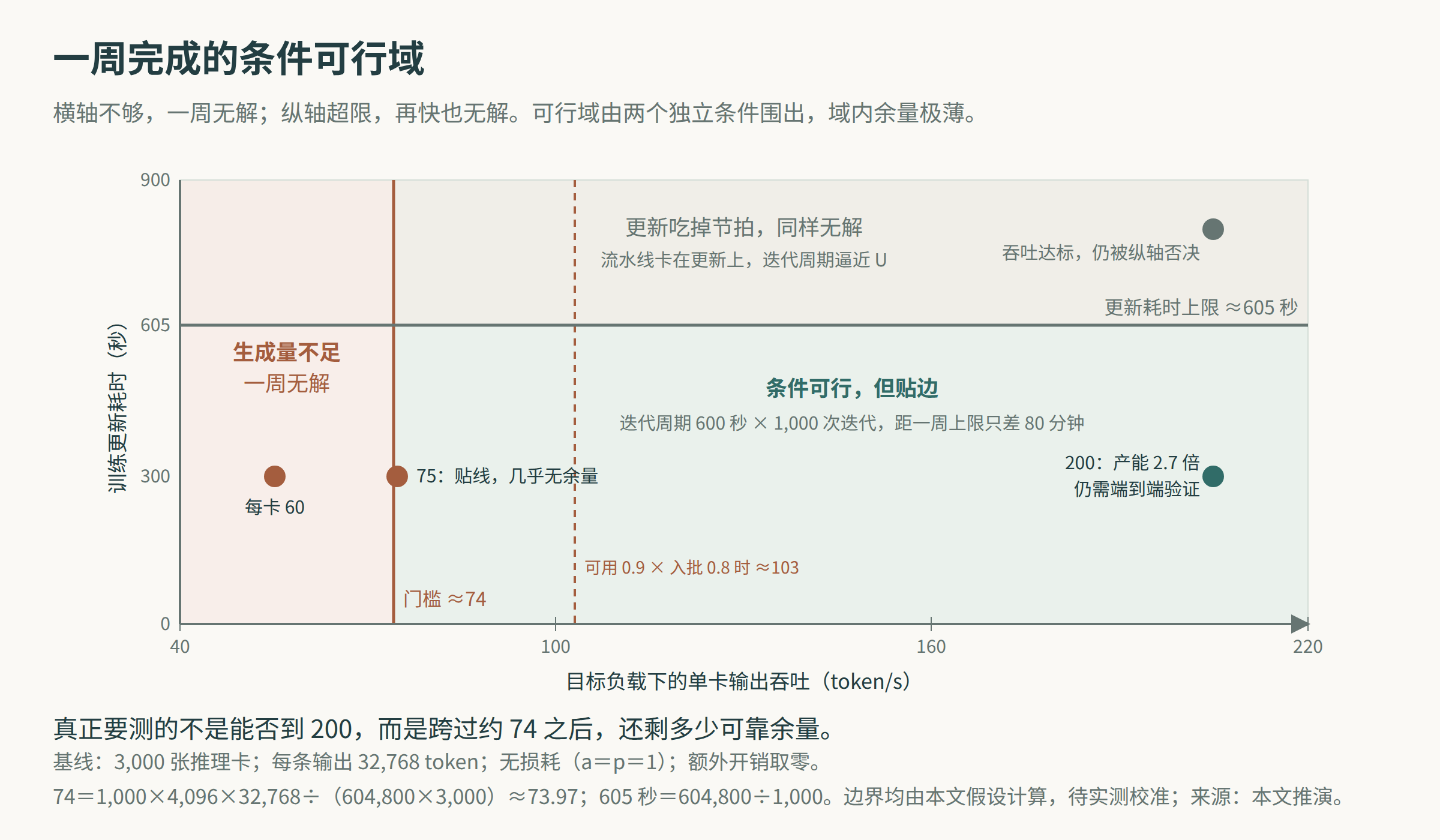 图 2|一周完成的条件可行域:横轴为目标负载下的单卡输出吞吐,纵轴为训练更新耗时;可行区域只表示满足理想重叠下的资源—时间条件,仍需验证环境与新鲜度。全部边界由本文假设计算,待实测校准。来源:本文推演。