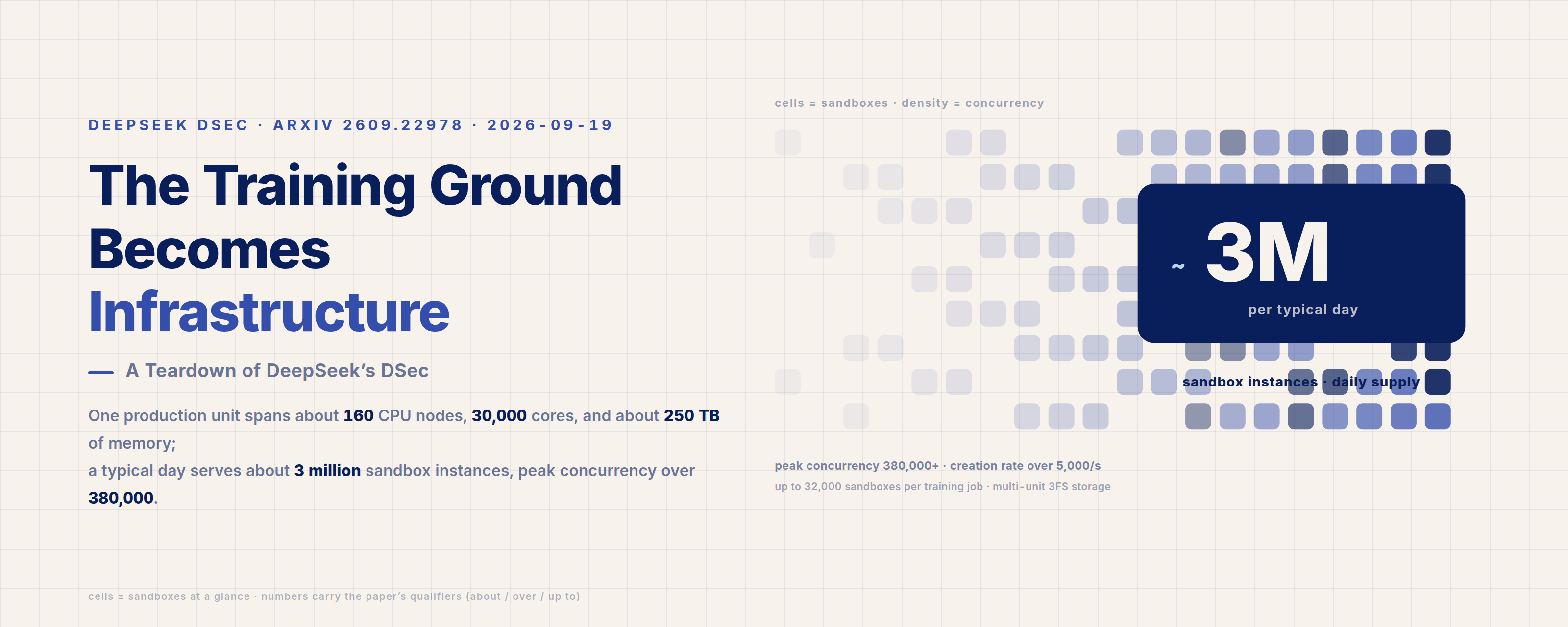 DeepSeek DSec: Training Infrastructure Serving About 3 Million Sandboxes a Day