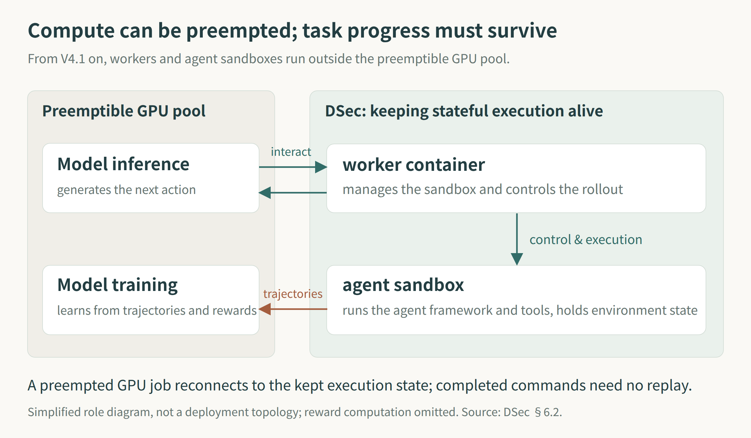 Figure 1: Arranged from the paper, §6.2. From V4.1 on, the worker container and the agent sandbox keep rollout state outside the preemptible GPU pool; model inference, reward computation, and parameter updates are distinct responsibilities. The figure omits reward computation and the concrete training pipeline.