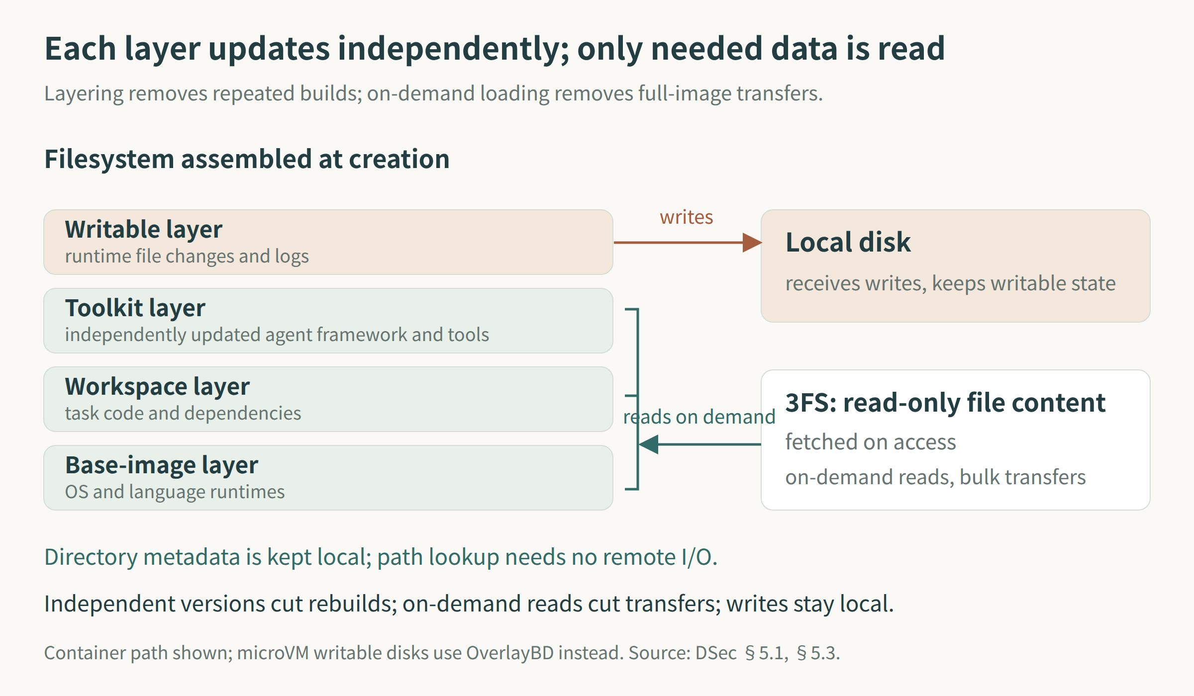 Figure 2: The container path, arranged from the paper, §5.1 and §5.3. Independent layers decide what can be reused; on-demand reads decide when content is moved. The microVM writable disk follows a separate OverlayBD block-device path and should not be read as the same implementation.