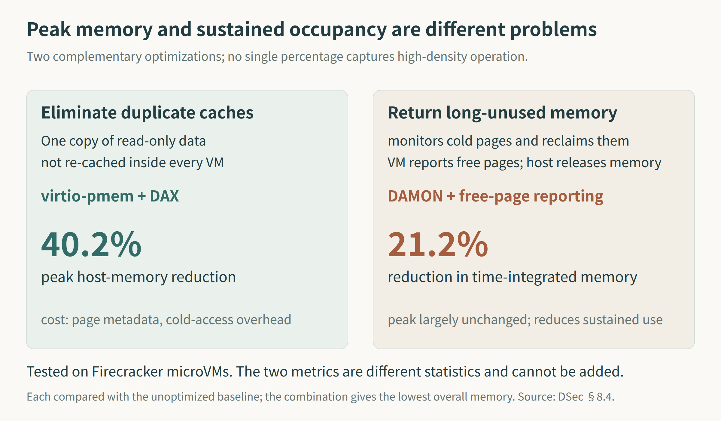 Figure 3: The paper’s §8.4 comparison covers Firecracker microVM configurations. 40.2% is the reduction in peak host memory, and 21.2% is the reduction in time-integrated memory occupancy; the two are different statistics, cannot be added, and do not explain container-backend capacity.