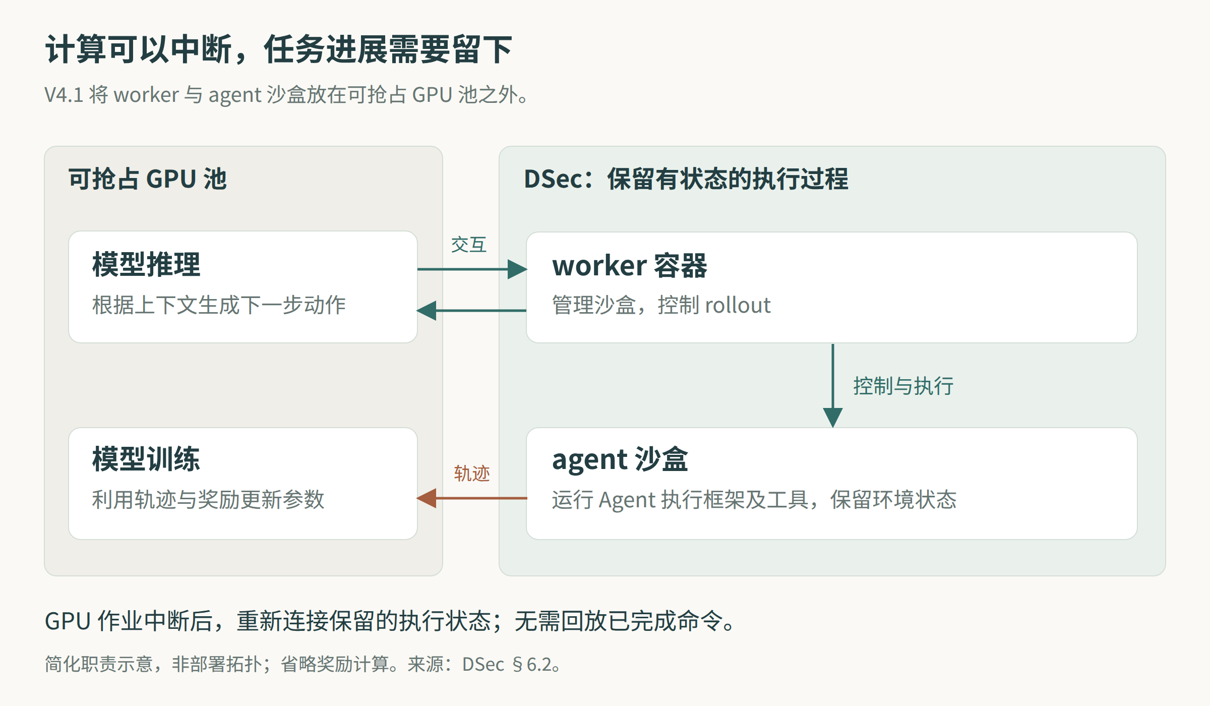 图 1｜按论文 §6.2 整理。V4.1 起，worker 容器和 agent 沙盒在可抢占 GPU 池之外保留 rollout 状态；模型推理、奖励计算与参数更新是不同职责。图中省略了奖励计算及具体训练流水线。