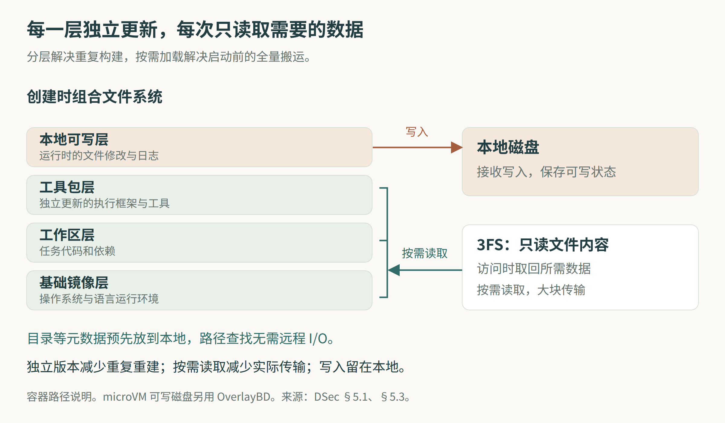 图 2｜按论文 §5.1、§5.3 整理的容器路径。独立层决定哪些内容可以复用，按需读取决定何时搬运内容。microVM 的可写磁盘另走 OverlayBD 块设备路径，不与此图混为一条实现。