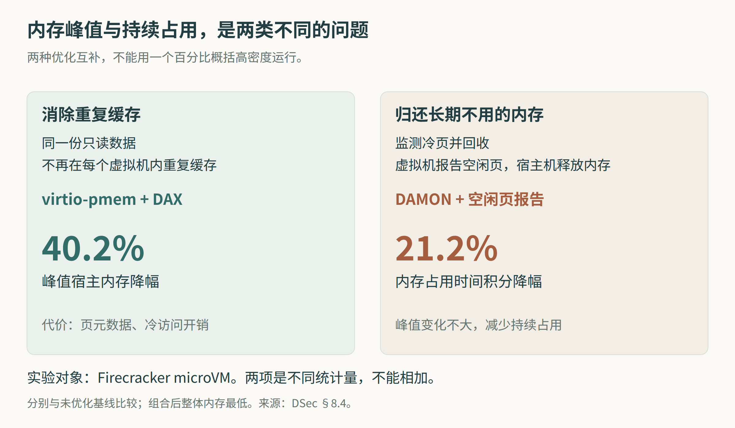 图 3｜论文 §8.4 比较的是 Firecracker microVM 配置。40.2% 是峰值宿主内存降幅，21.2% 是一段时间内内存占用积分的降幅，不能相加，也不能用来解释容器后端的容量。