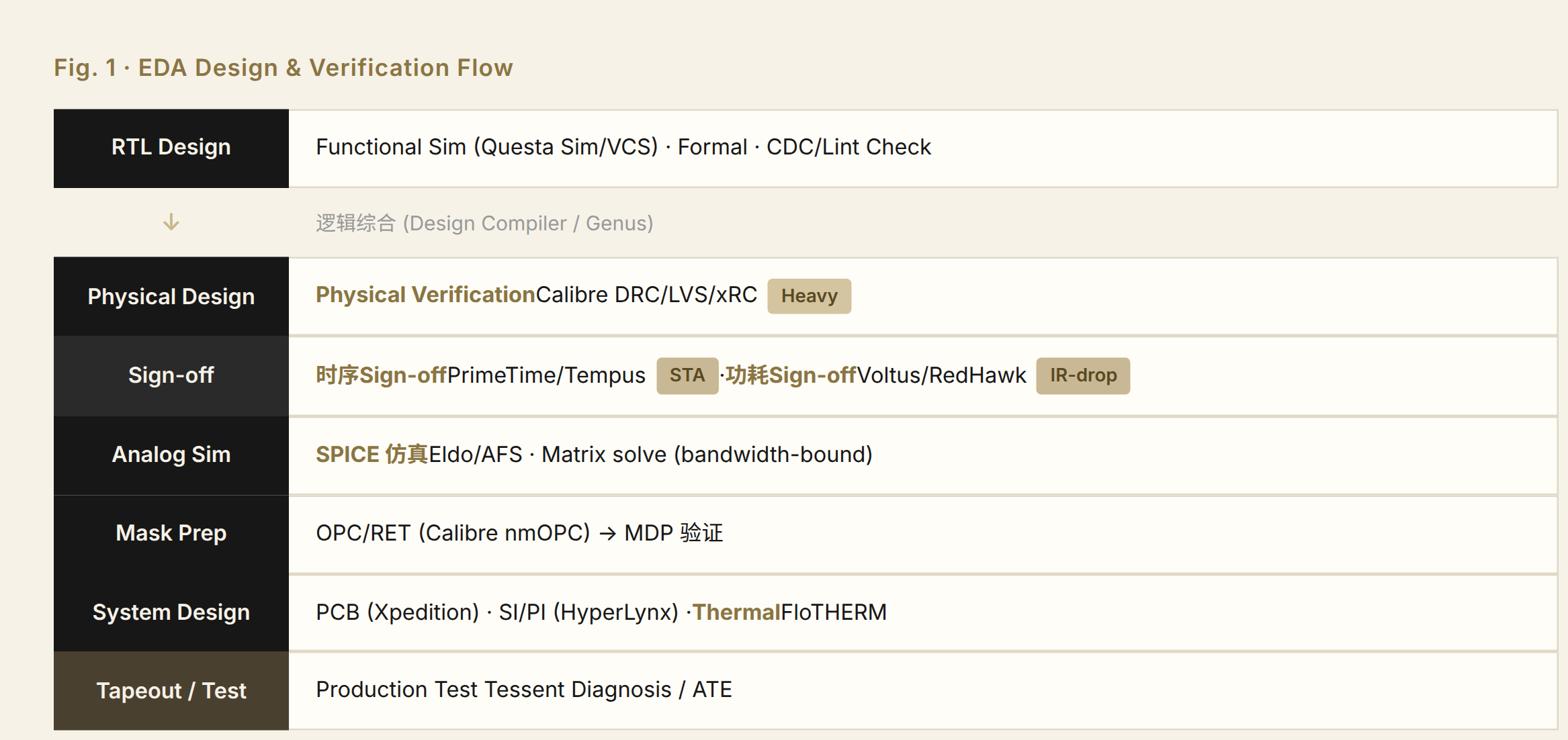 EDA design flow and verification stages