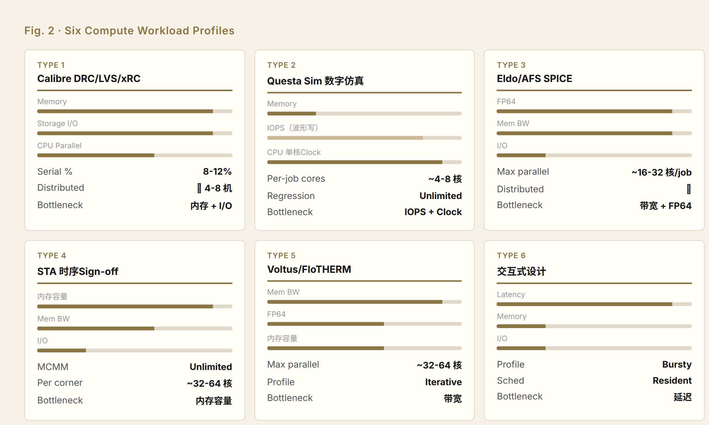 Six EDA workload types: characteristic comparison