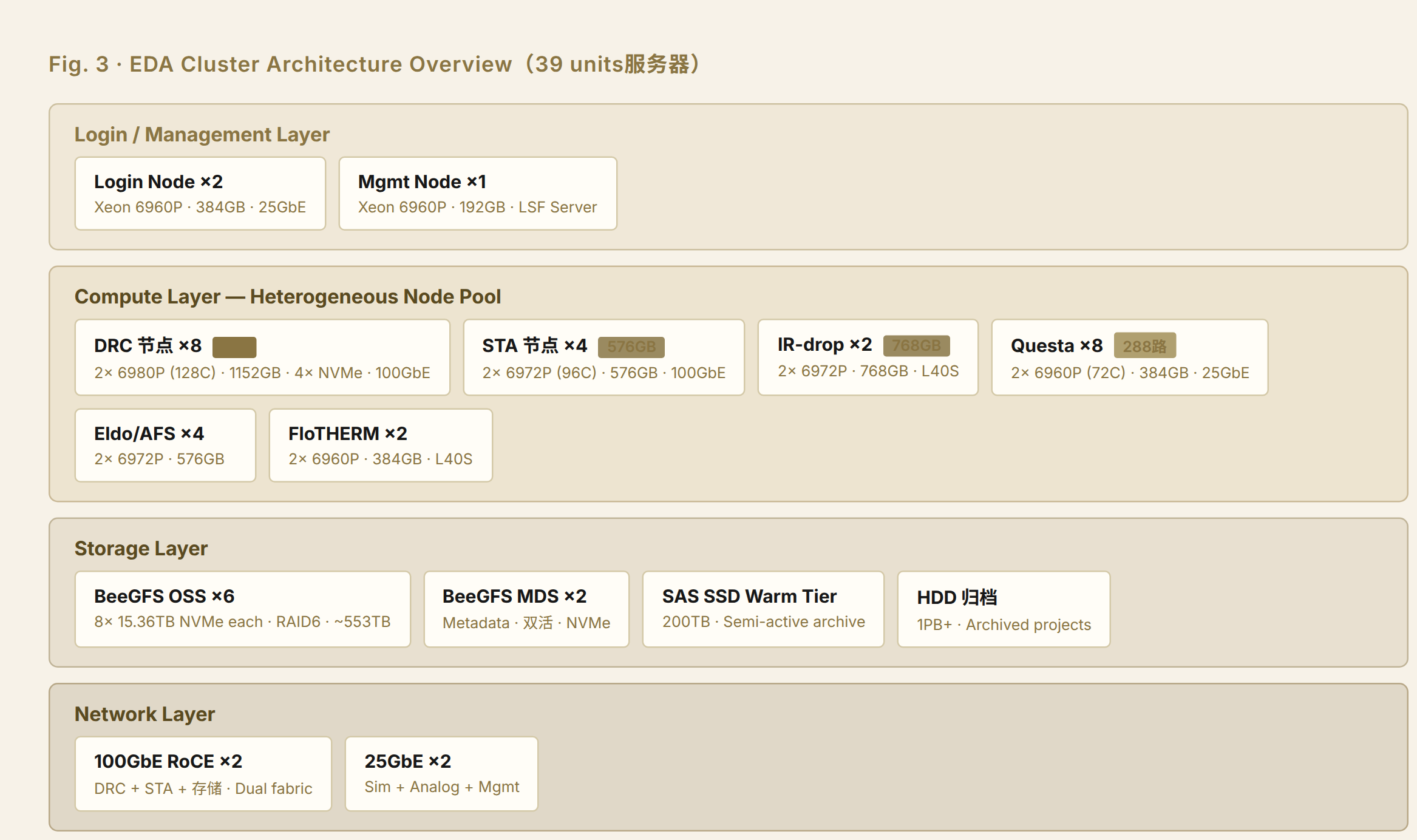 Heterogeneous EDA cluster architecture overview