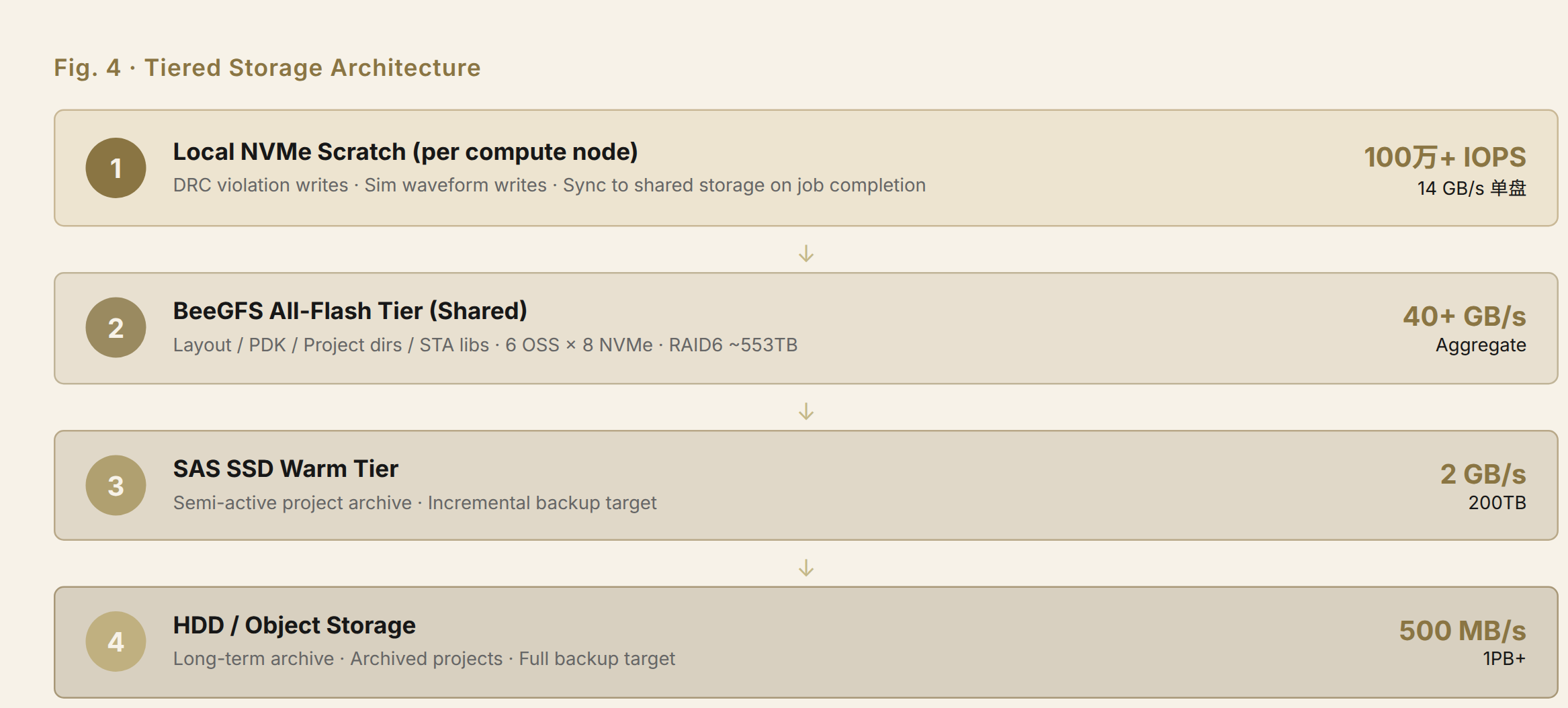 EDA storage tiering architecture