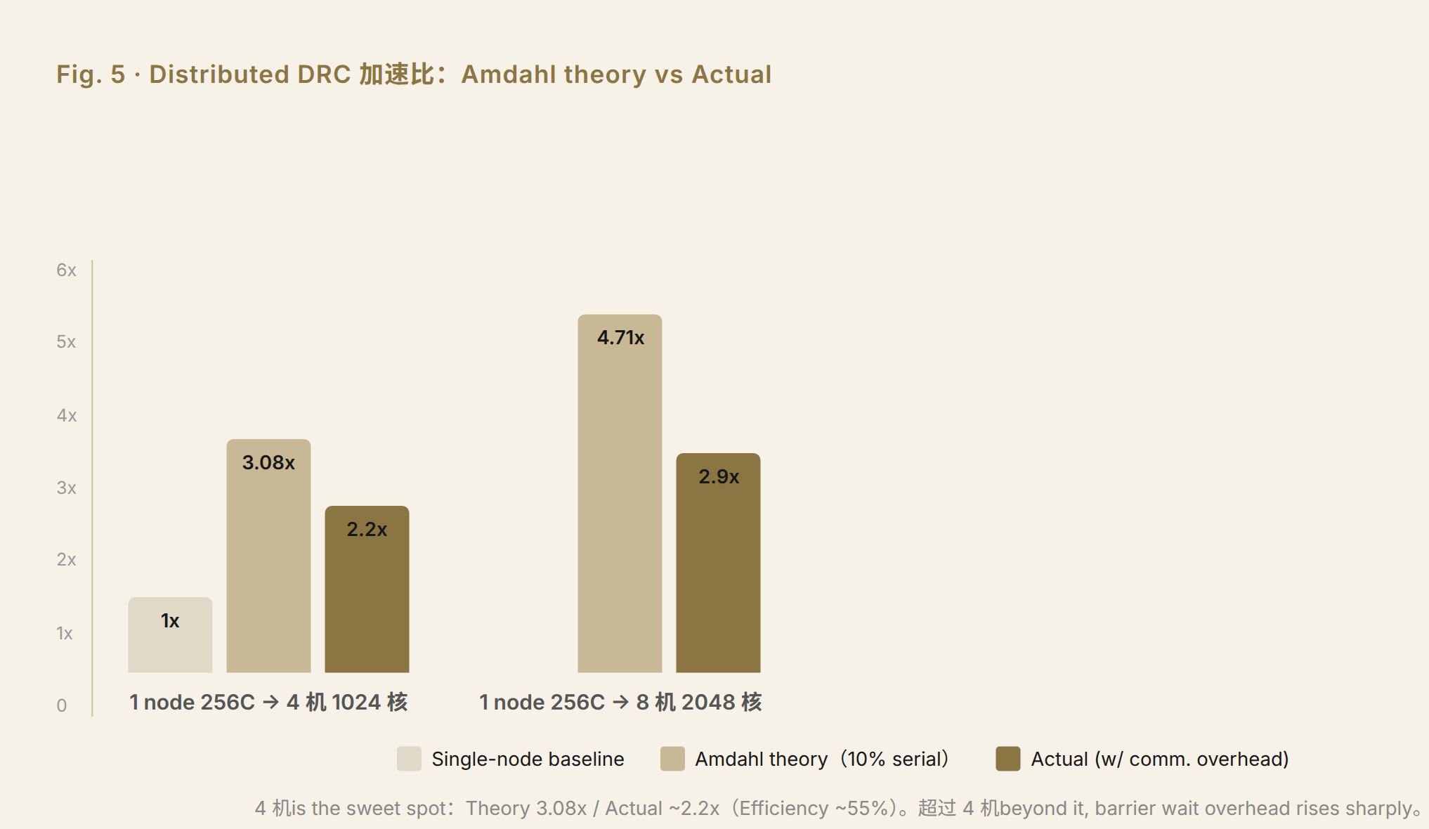 Amdahl scaling curve for distributed DRC