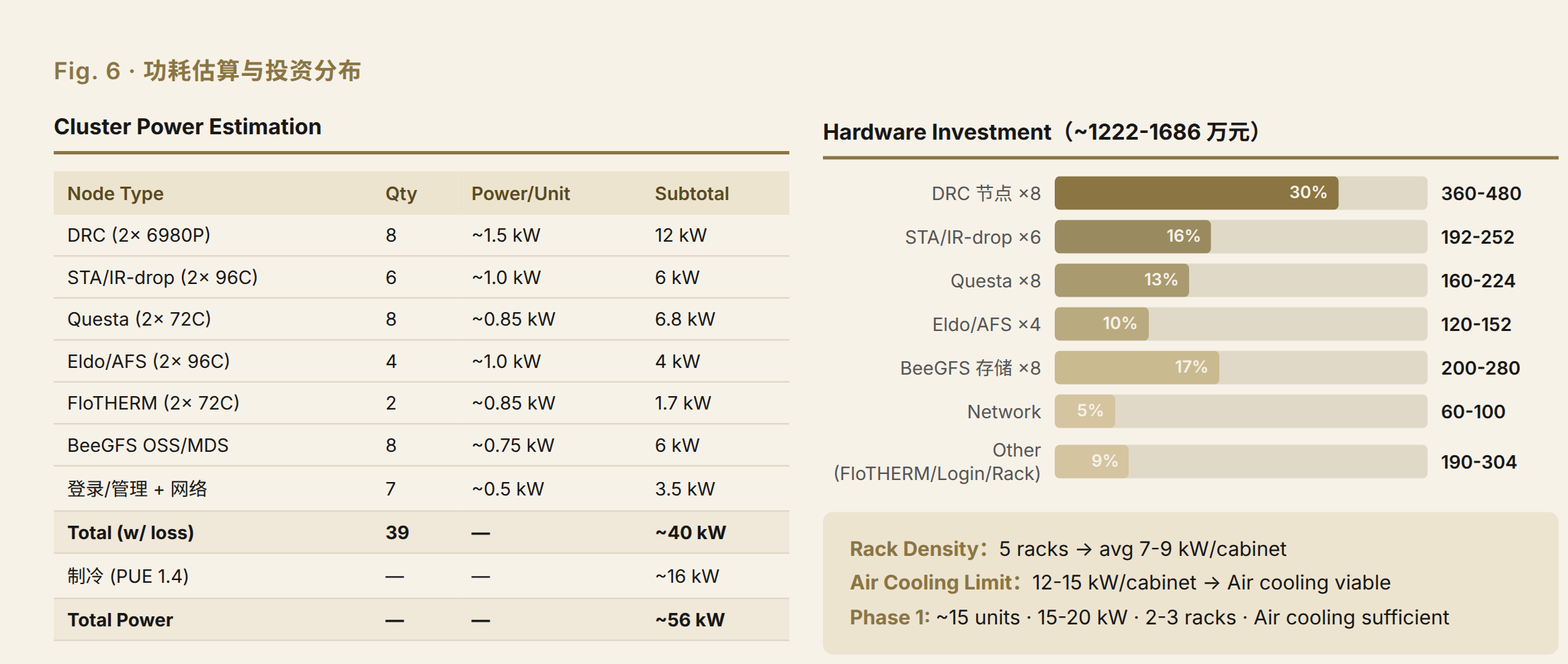 Cluster power budget breakdown