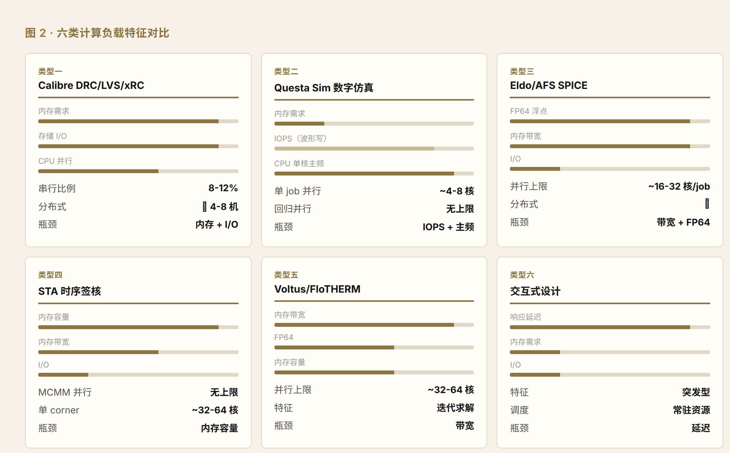 六类 EDA 验证负载的特征对比