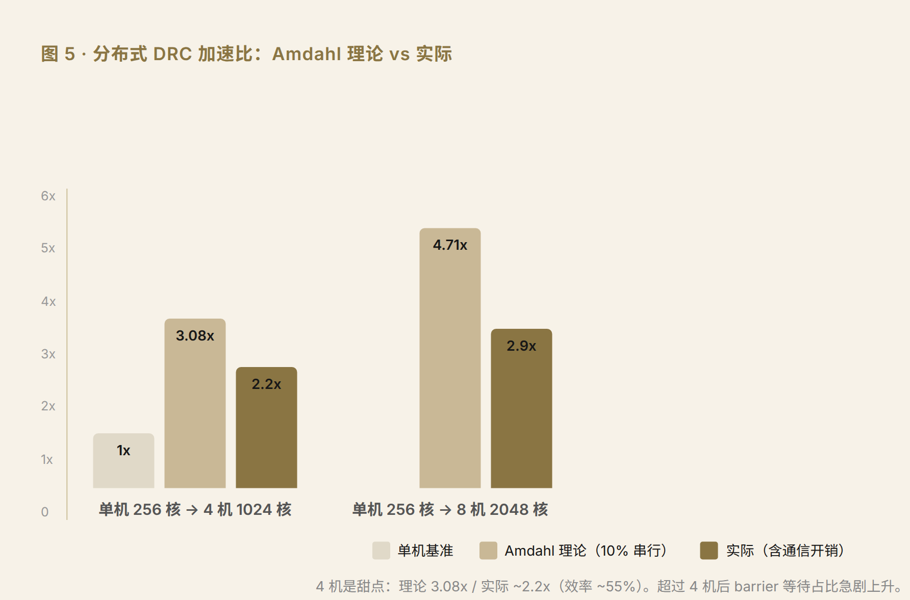 DRC 分布式扩展的 Amdahl 曲线