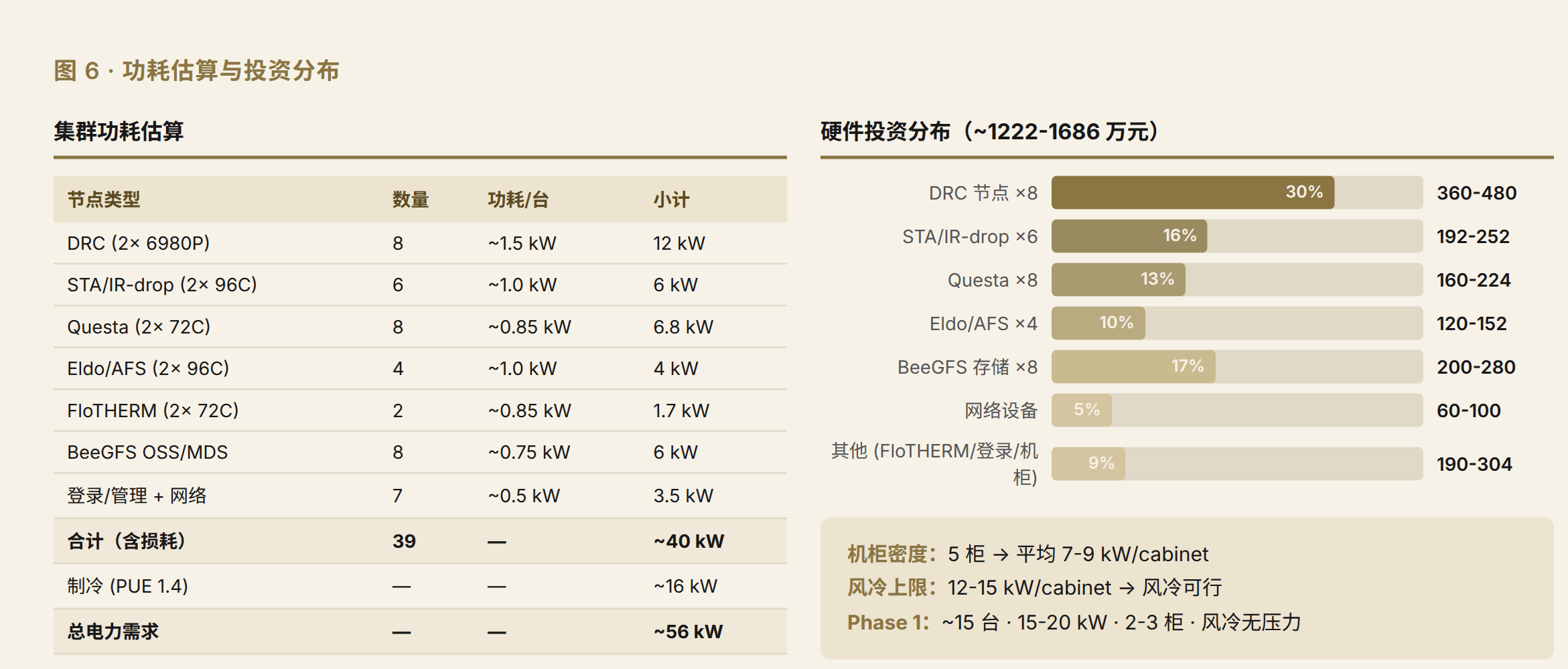 集群功耗预算分布