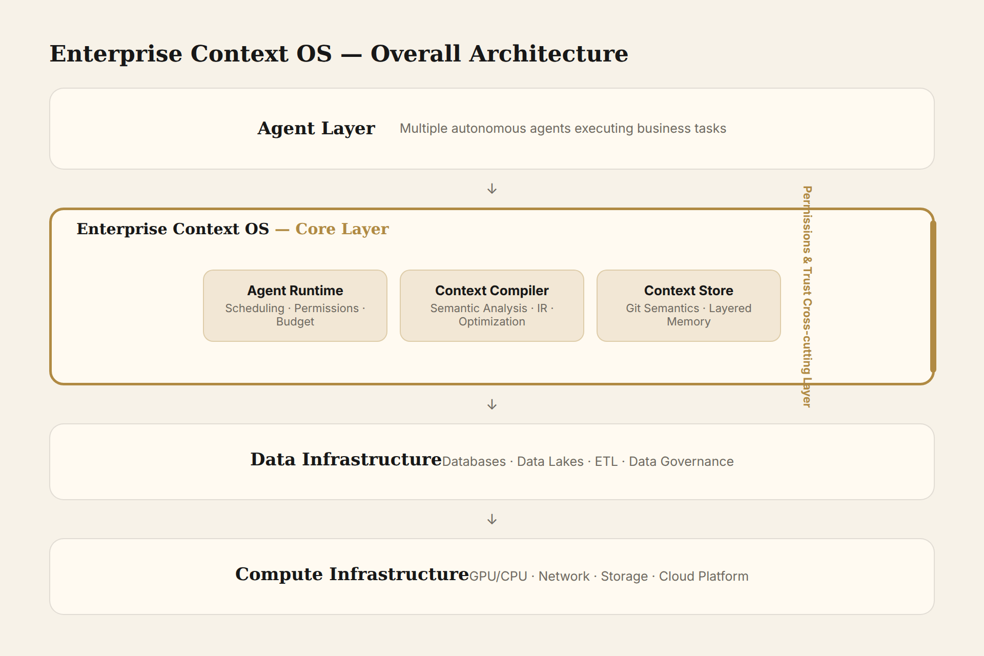 Overall Architecture