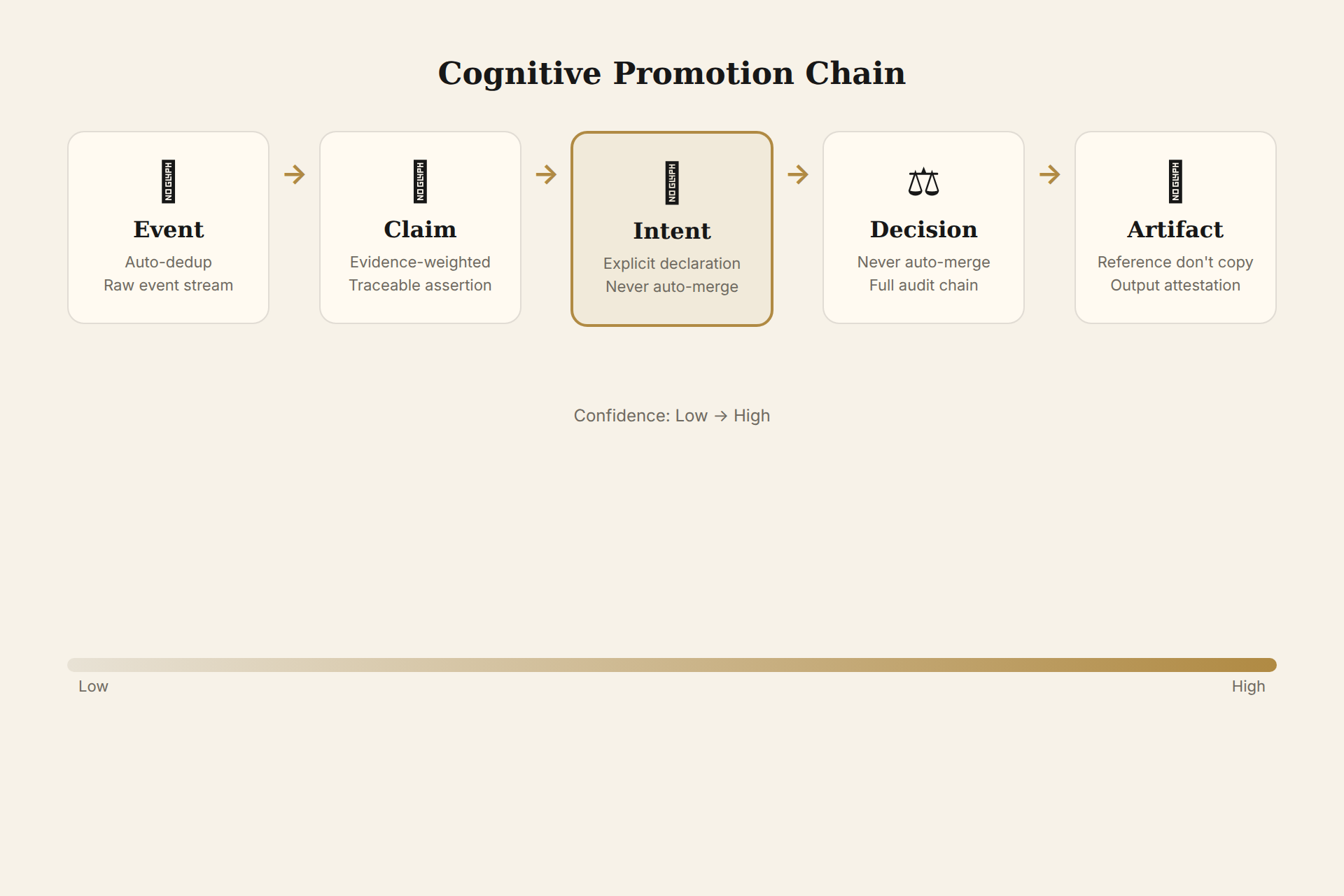 Cognitive Promotion Chain