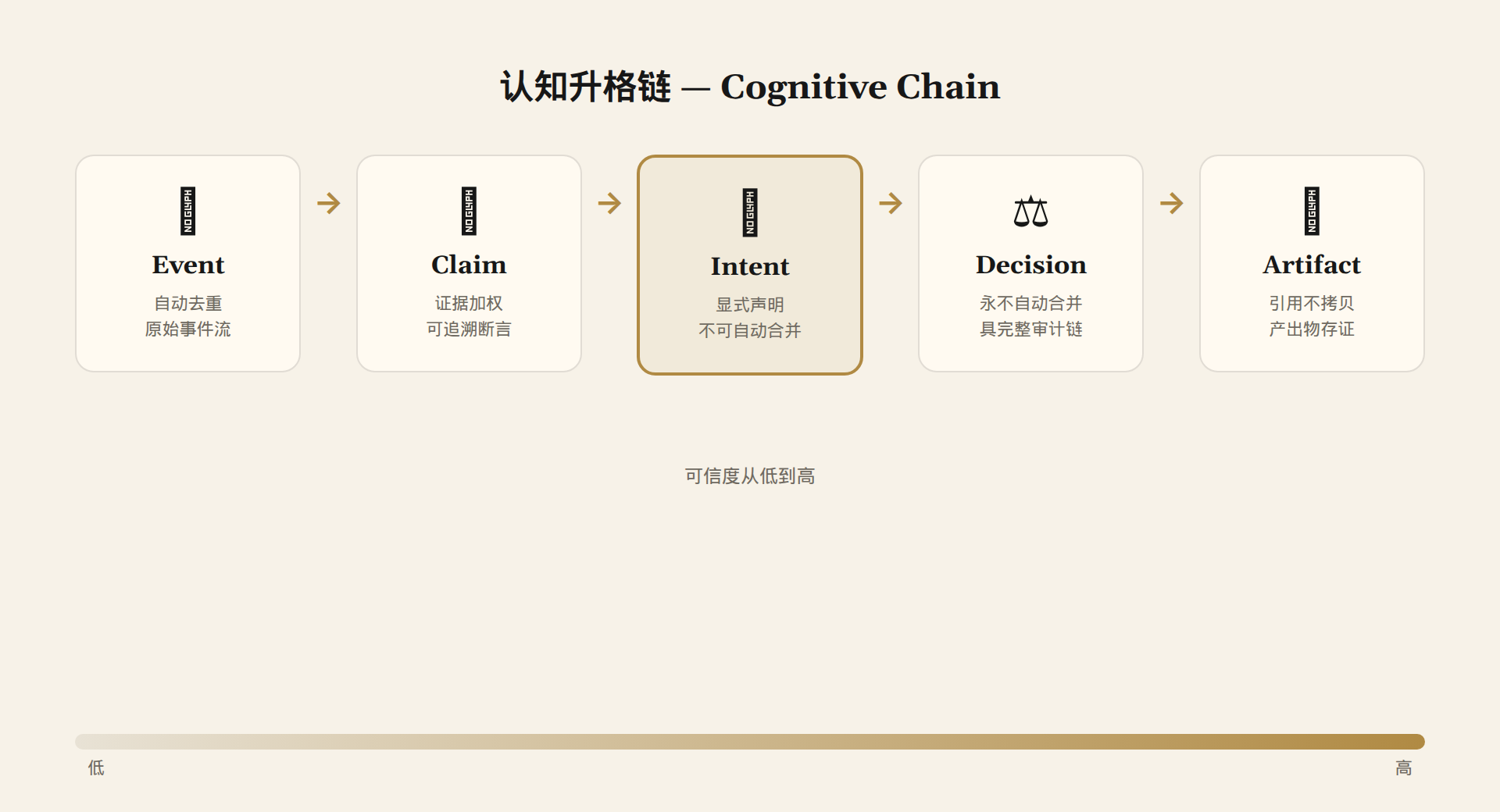 认知升格链