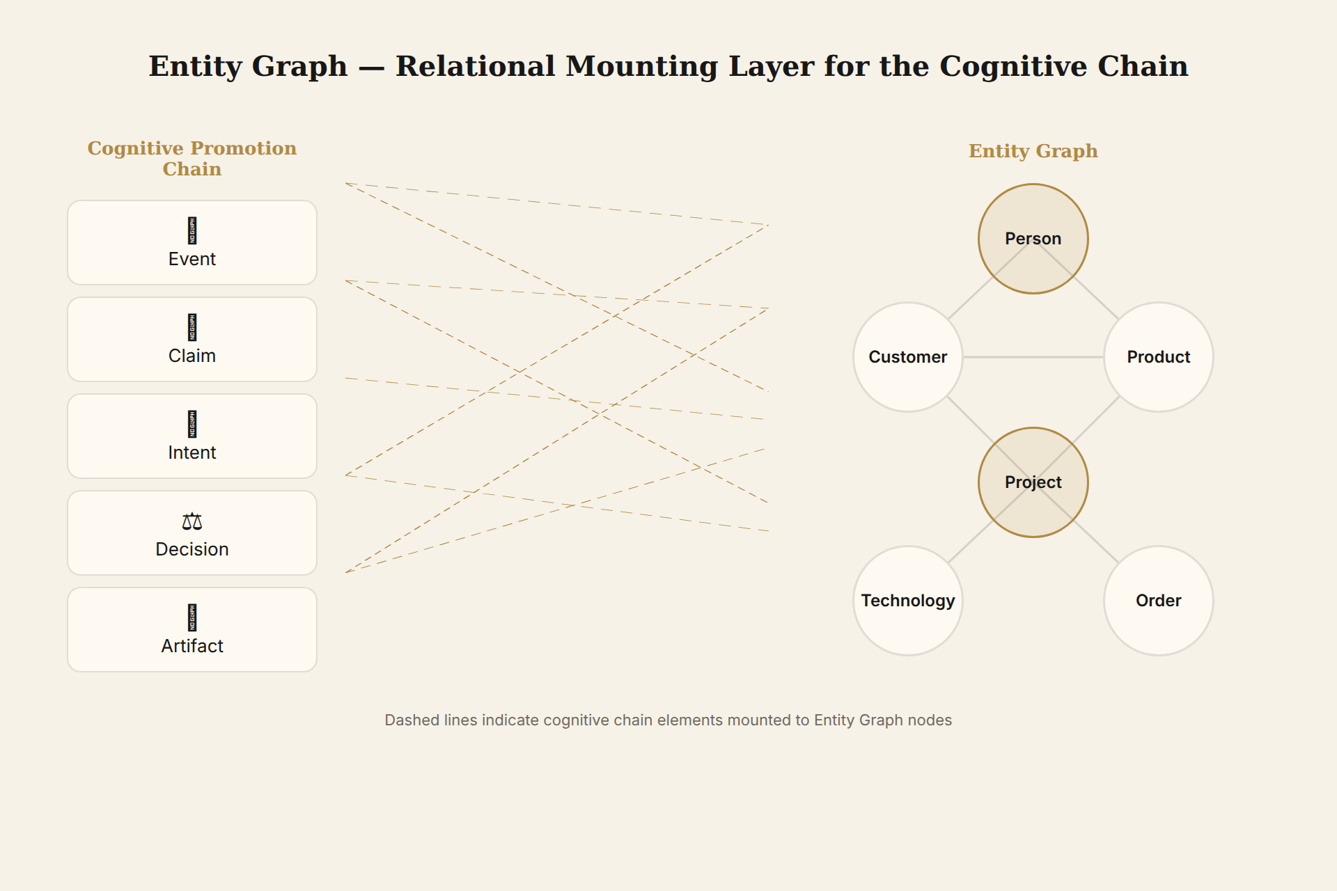 Entity Graph Relationship Layer