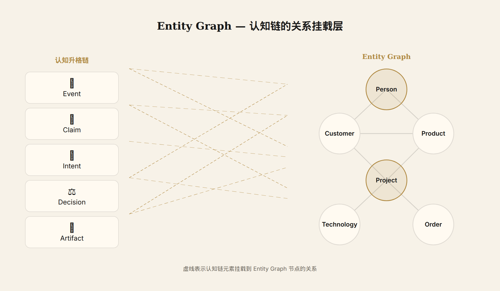 Entity Graph 关系层